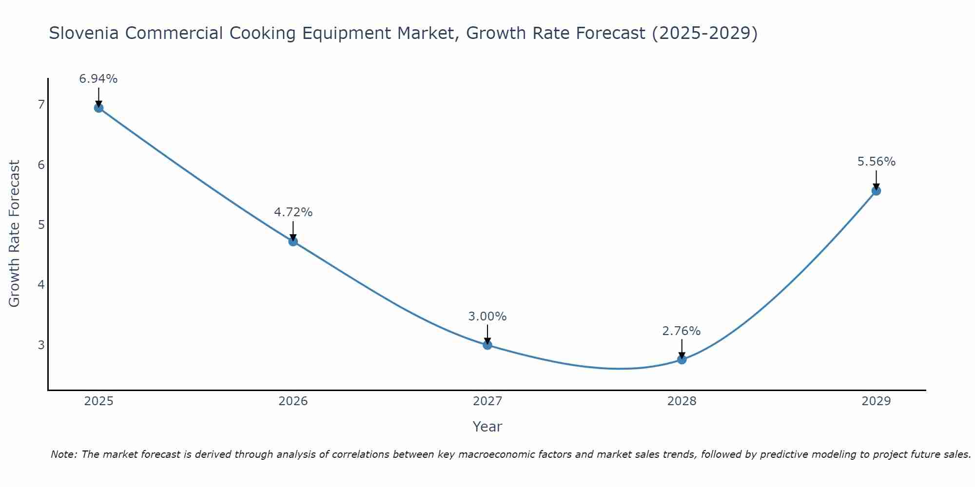 Slovenia Commercial Cooking Equipment Market Growth Rate