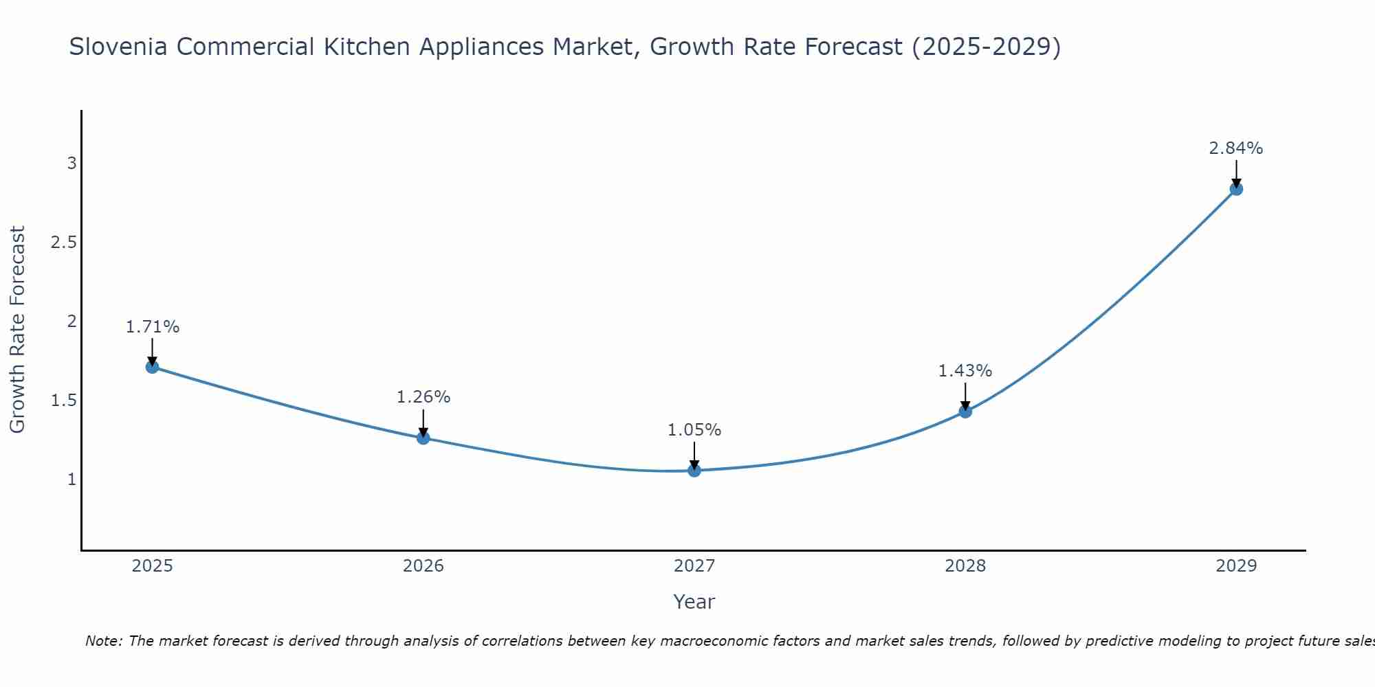 Slovenia Commercial Kitchen Appliances Market Growth Rate