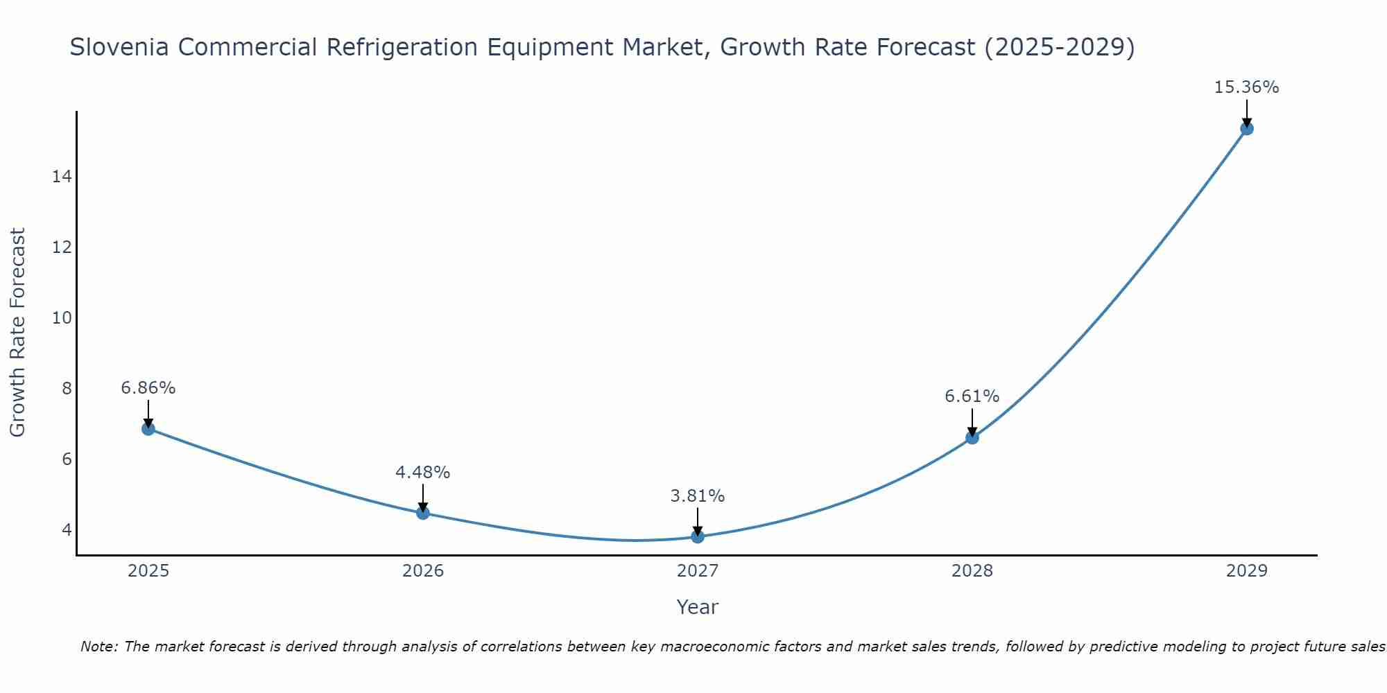 Slovenia Commercial Refrigeration Equipment Market Growth Rate