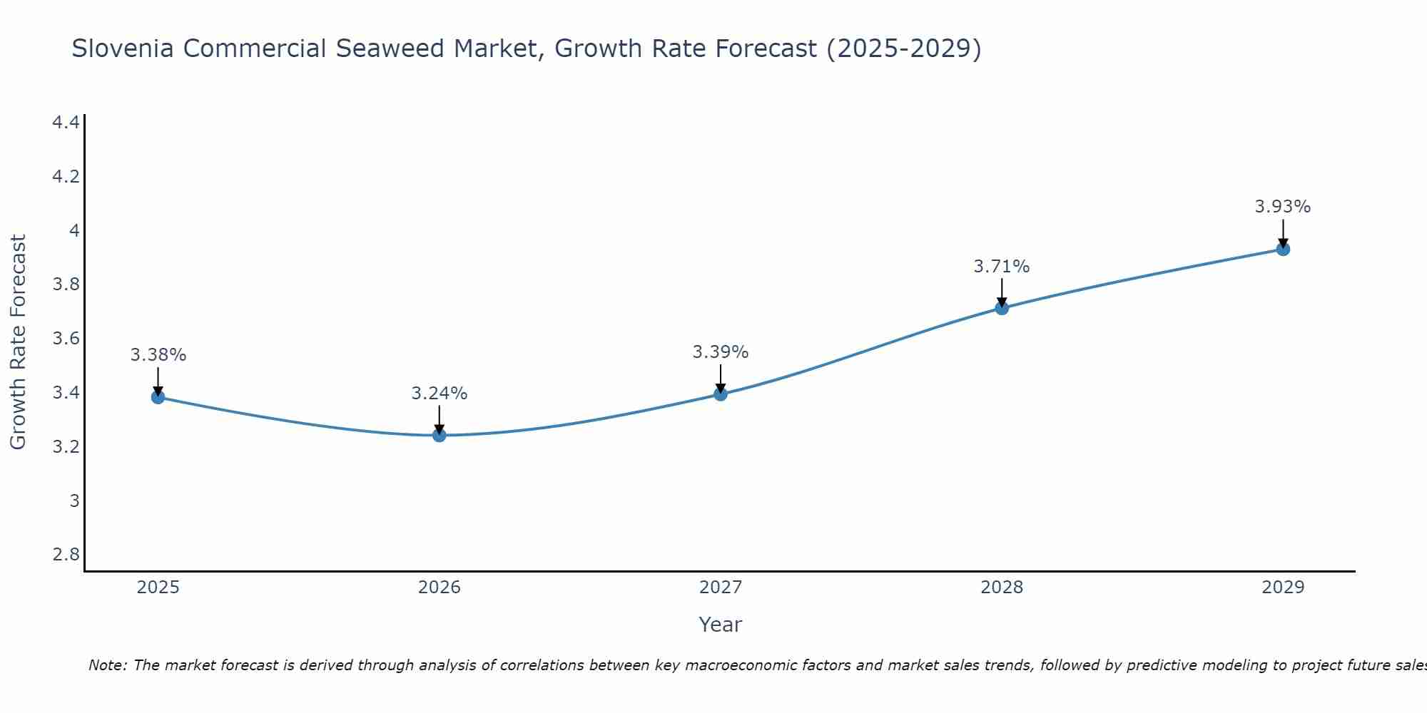 Slovenia Commercial Seaweed Market Growth Rate