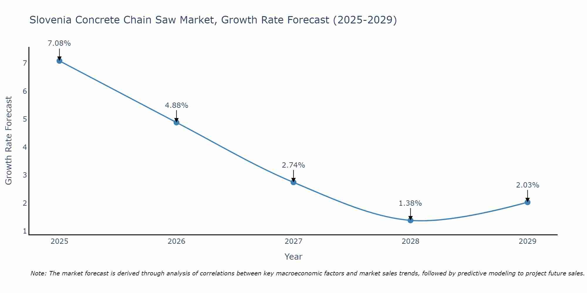 Slovenia Concrete Chain Saw Market Growth Rate