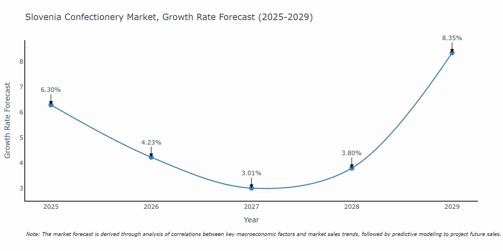 Slovenia Confectionery Market Size Growth Rate