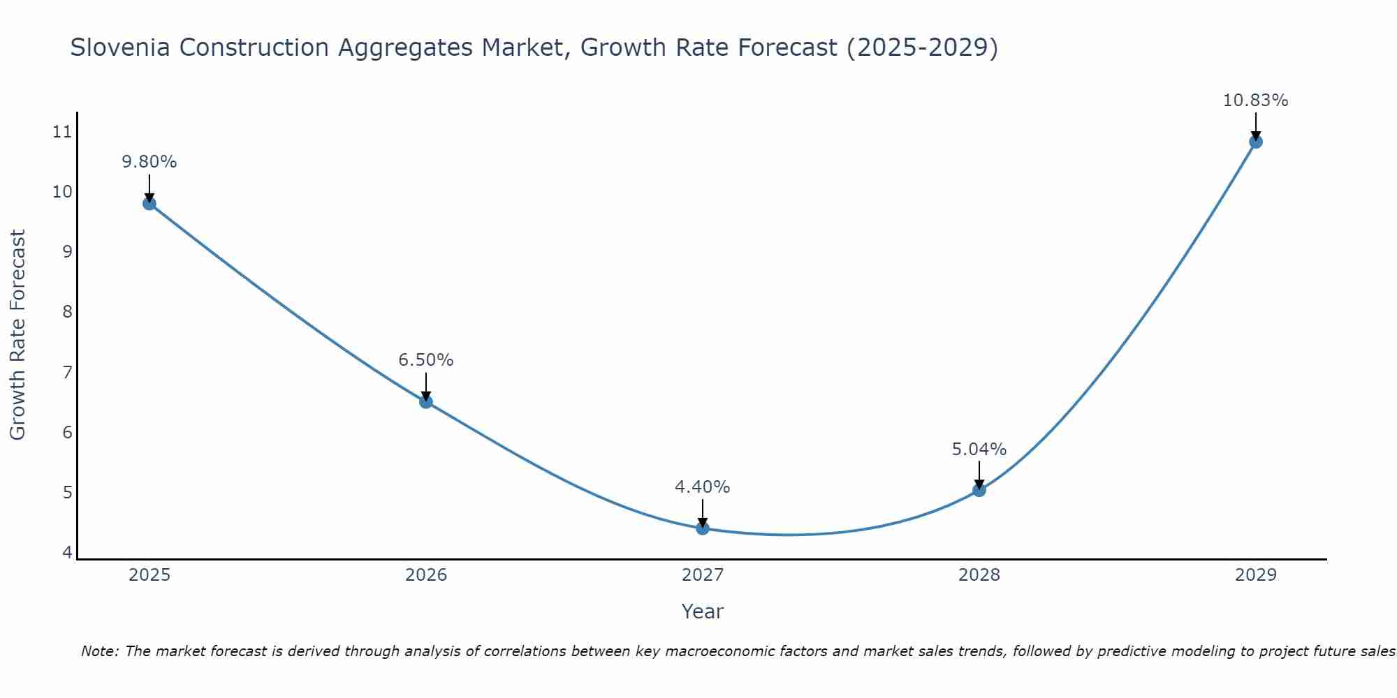Slovenia Construction Aggregates Market Size Growth Rate
