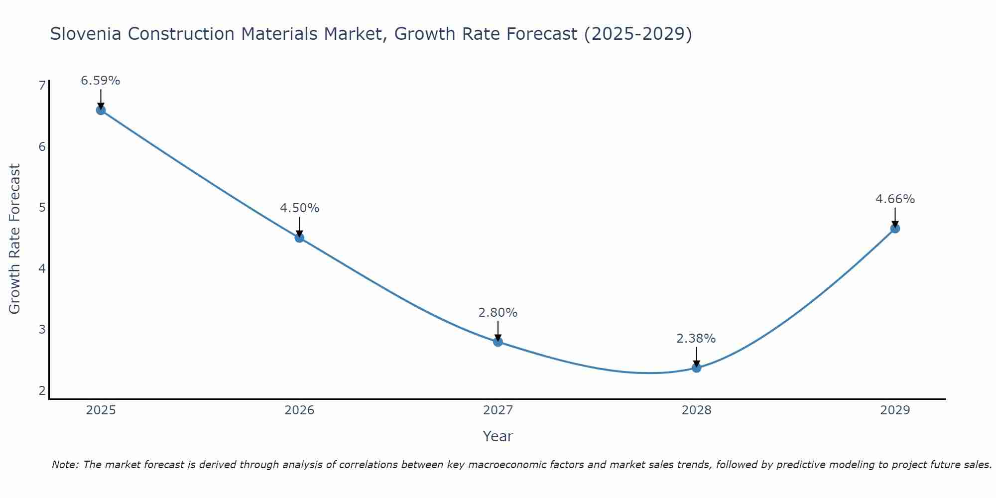 Slovenia Construction Materials Market Size Growth Rate