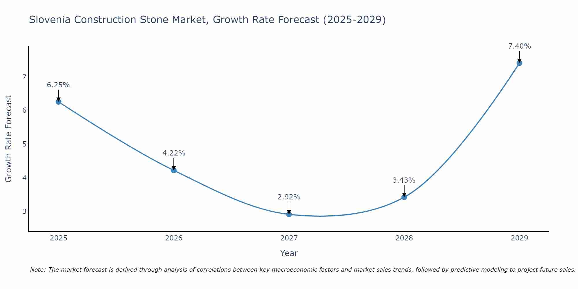Slovenia Construction Stone Market Growth Rate
