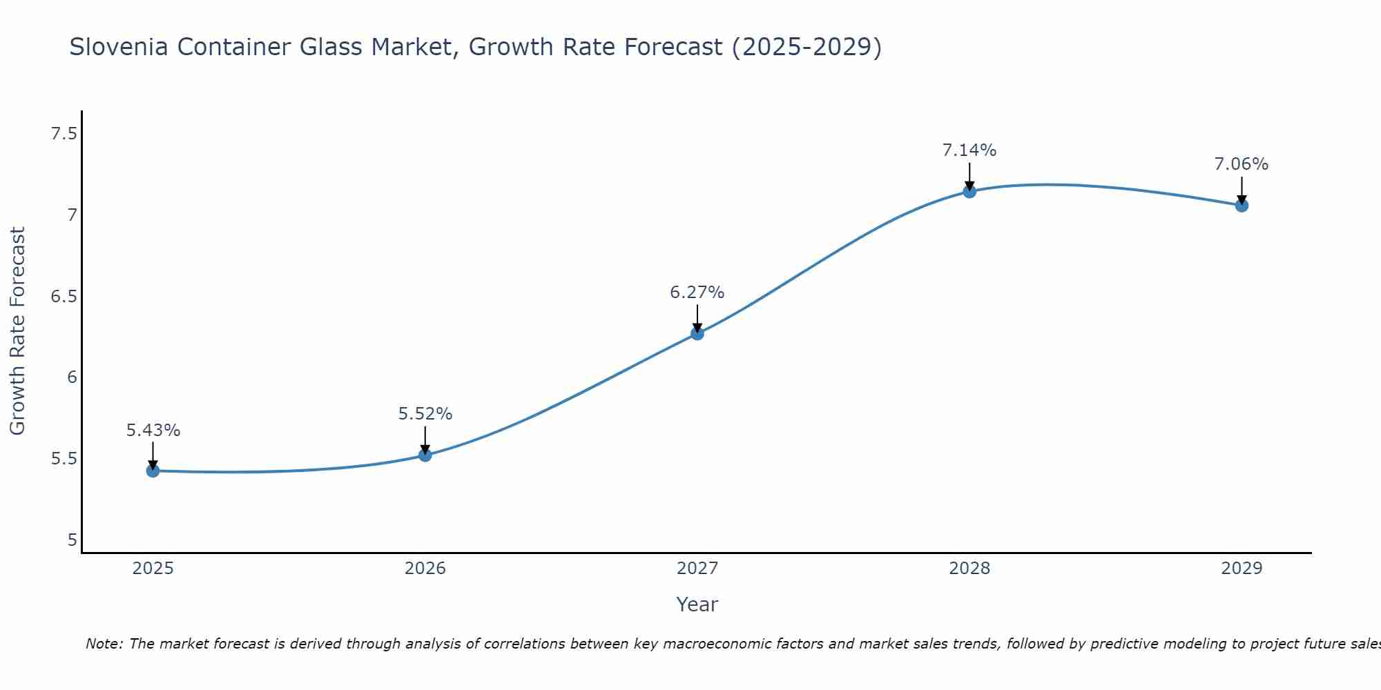 Slovenia Container Glass Market Growth Rate