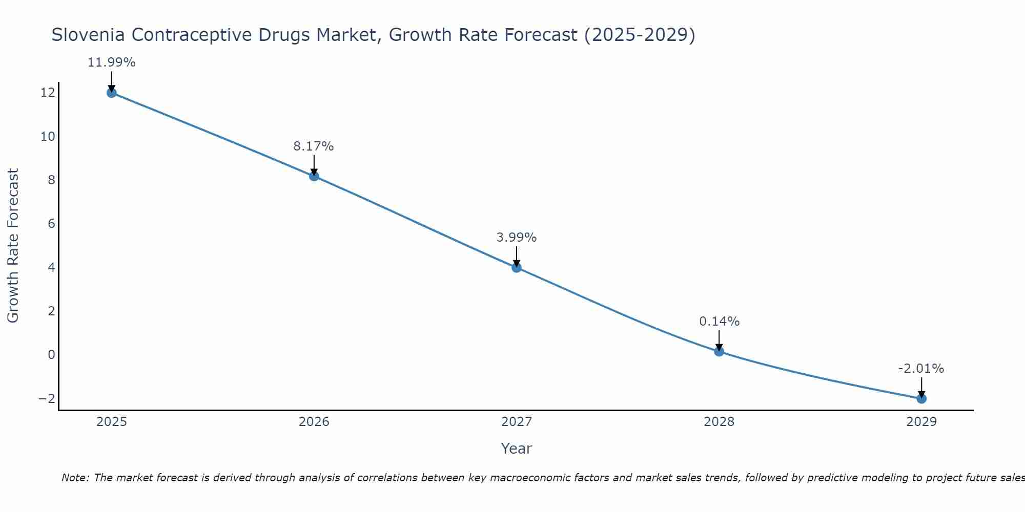 Slovenia Contraceptive Drugs Market Growth Rate
