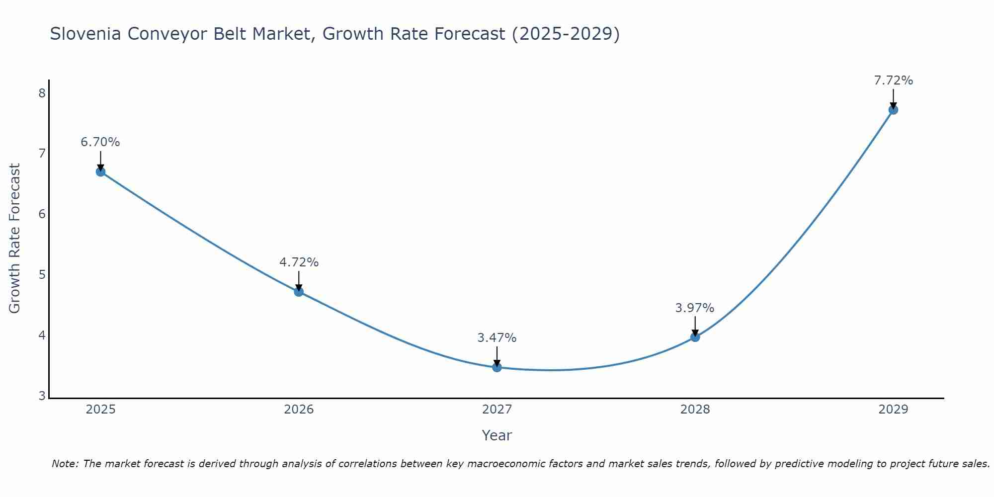 Slovenia Conveyor Belt Market Growth Rate