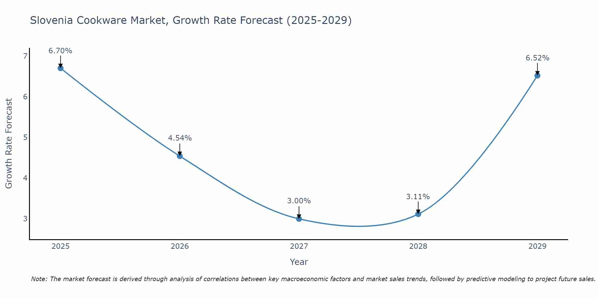 Slovenia Cookware Market Size Growth Rate