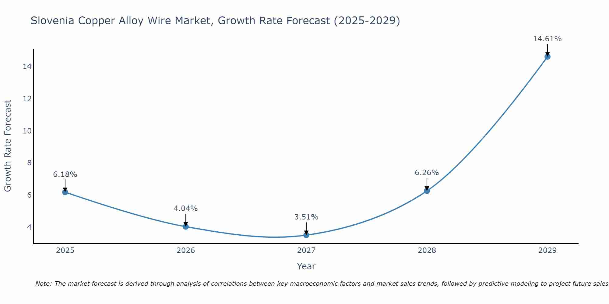 Slovenia Copper Alloy Wire Market Growth Rate