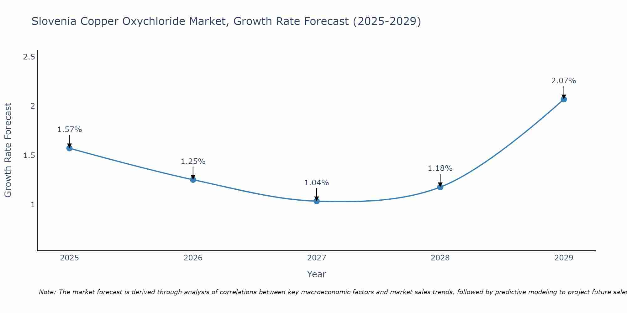 Slovenia Copper Oxychloride Market Growth Rate