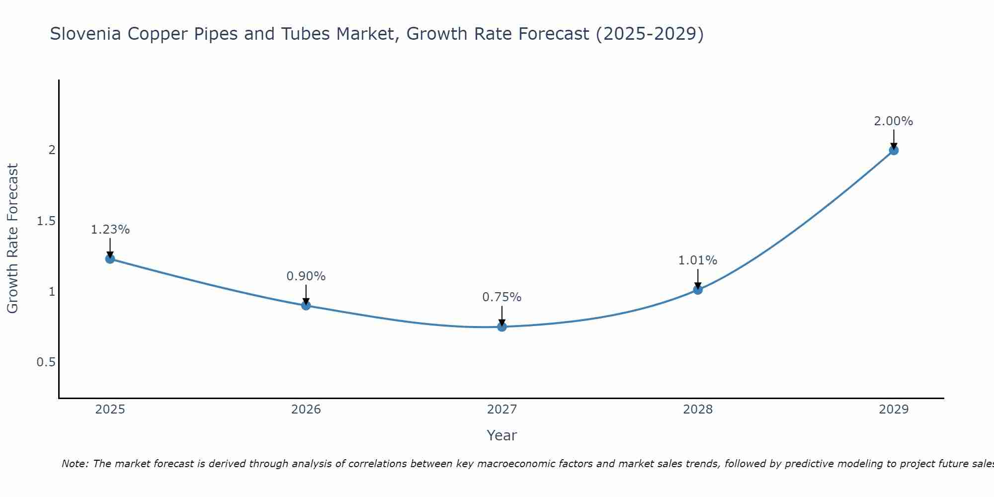 Slovenia Copper Pipes and Tubes Market Growth Rate