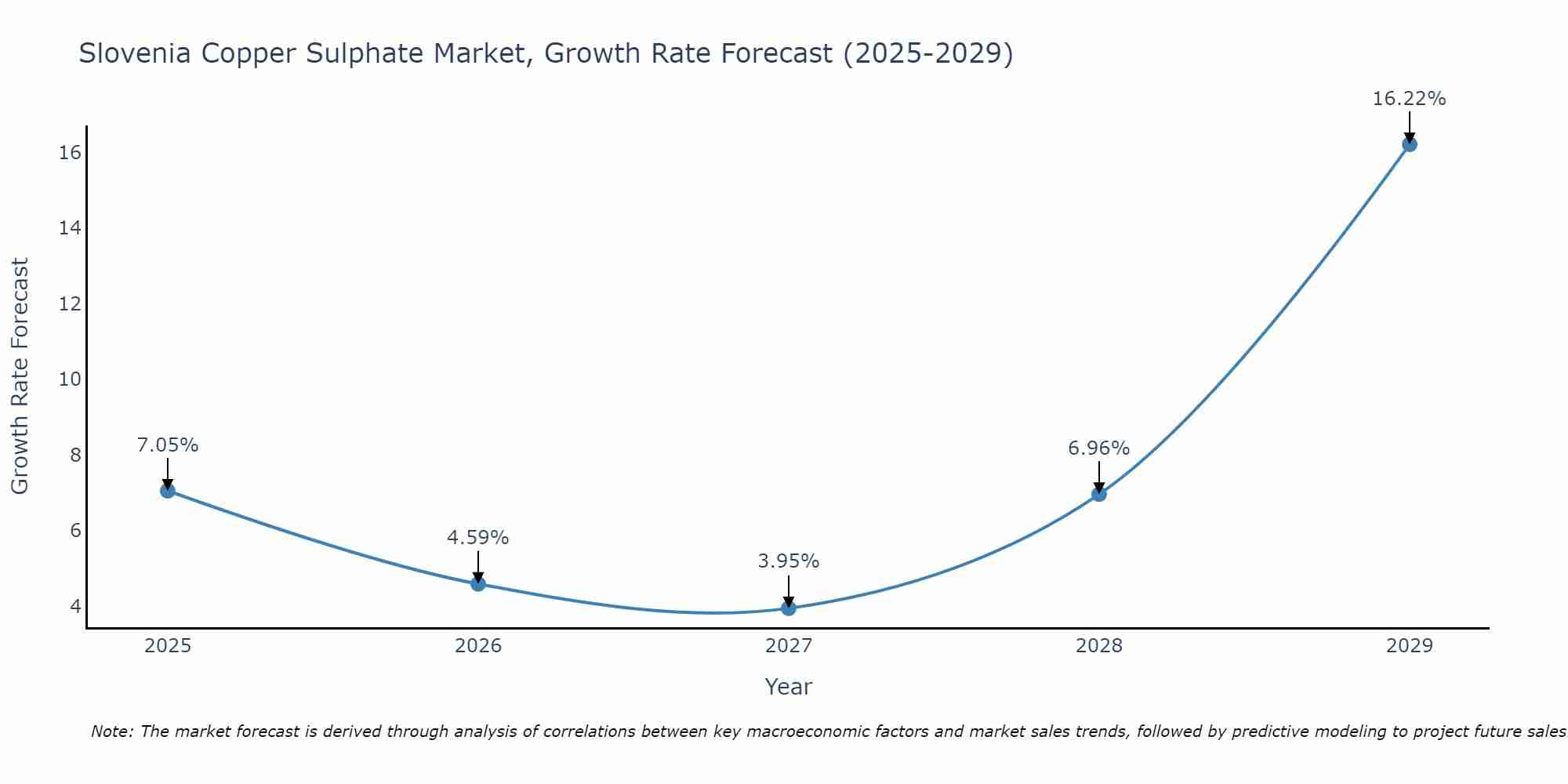 Slovenia Copper Sulphate Market Size Growth Rate