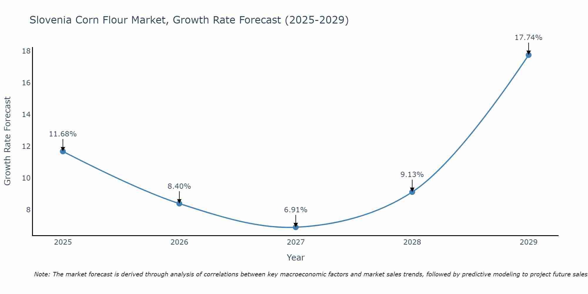 Slovenia Corn Flour Market Size Growth Rate