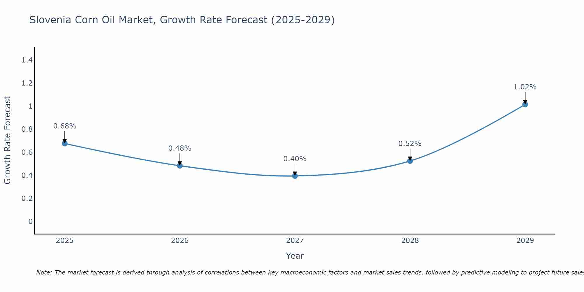 Slovenia Corn Oil Market Growth Rate