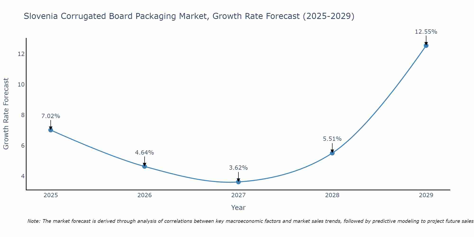 Slovenia Corrugated Board Packaging Market Growth Rate