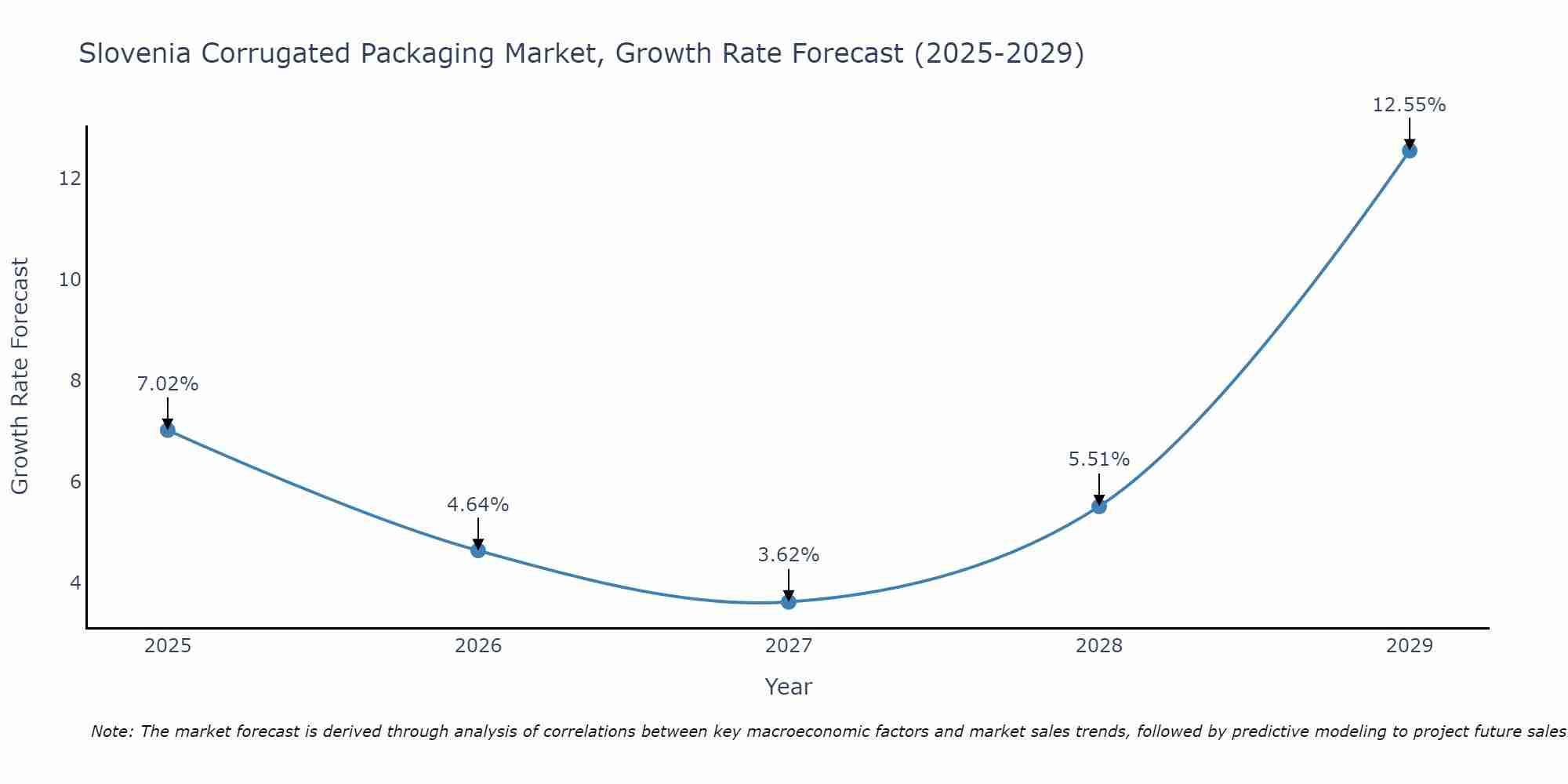 Slovenia Corrugated Packaging Market Growth Rate