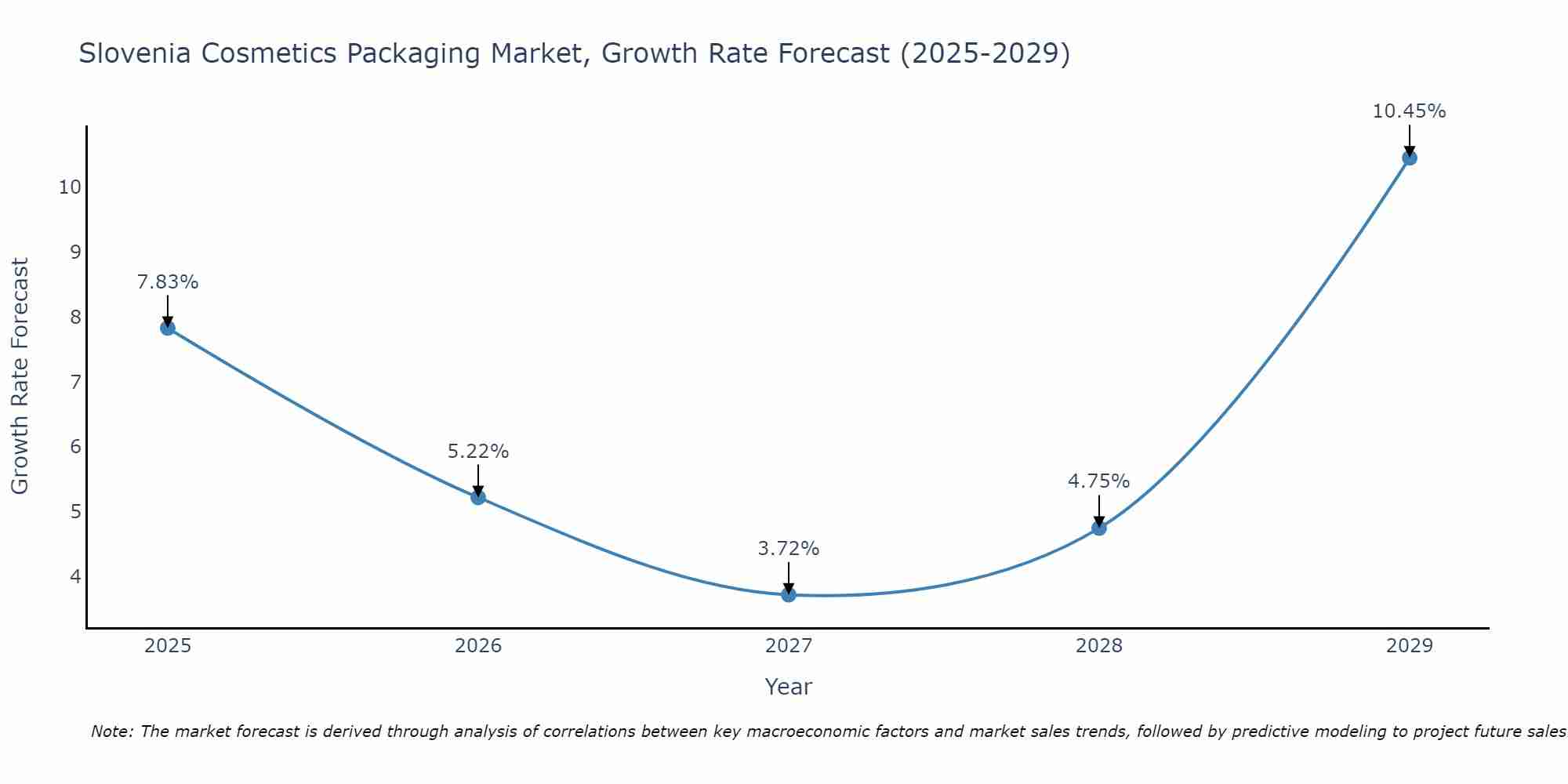Slovenia Cosmetics Packaging Market Size Growth Rate