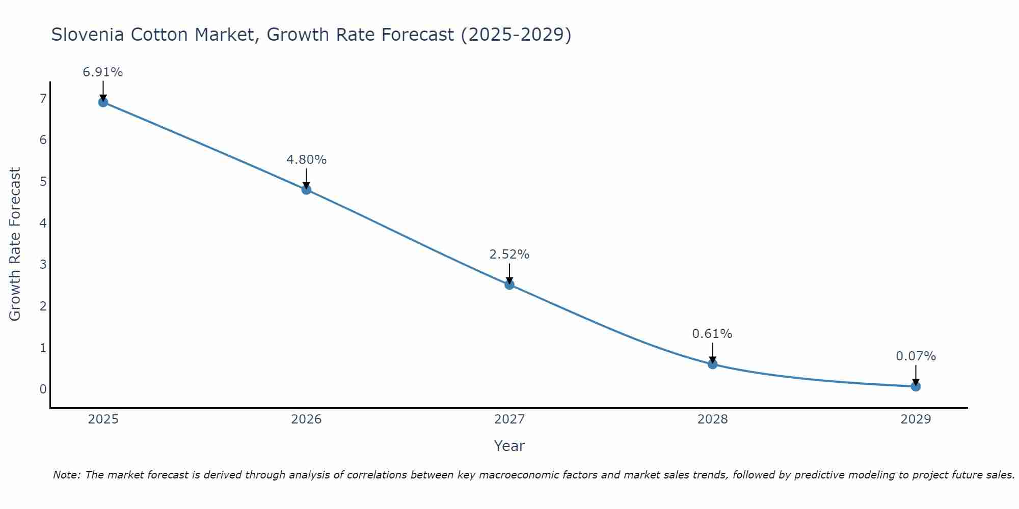 Slovenia Cotton Market Size Growth Rate