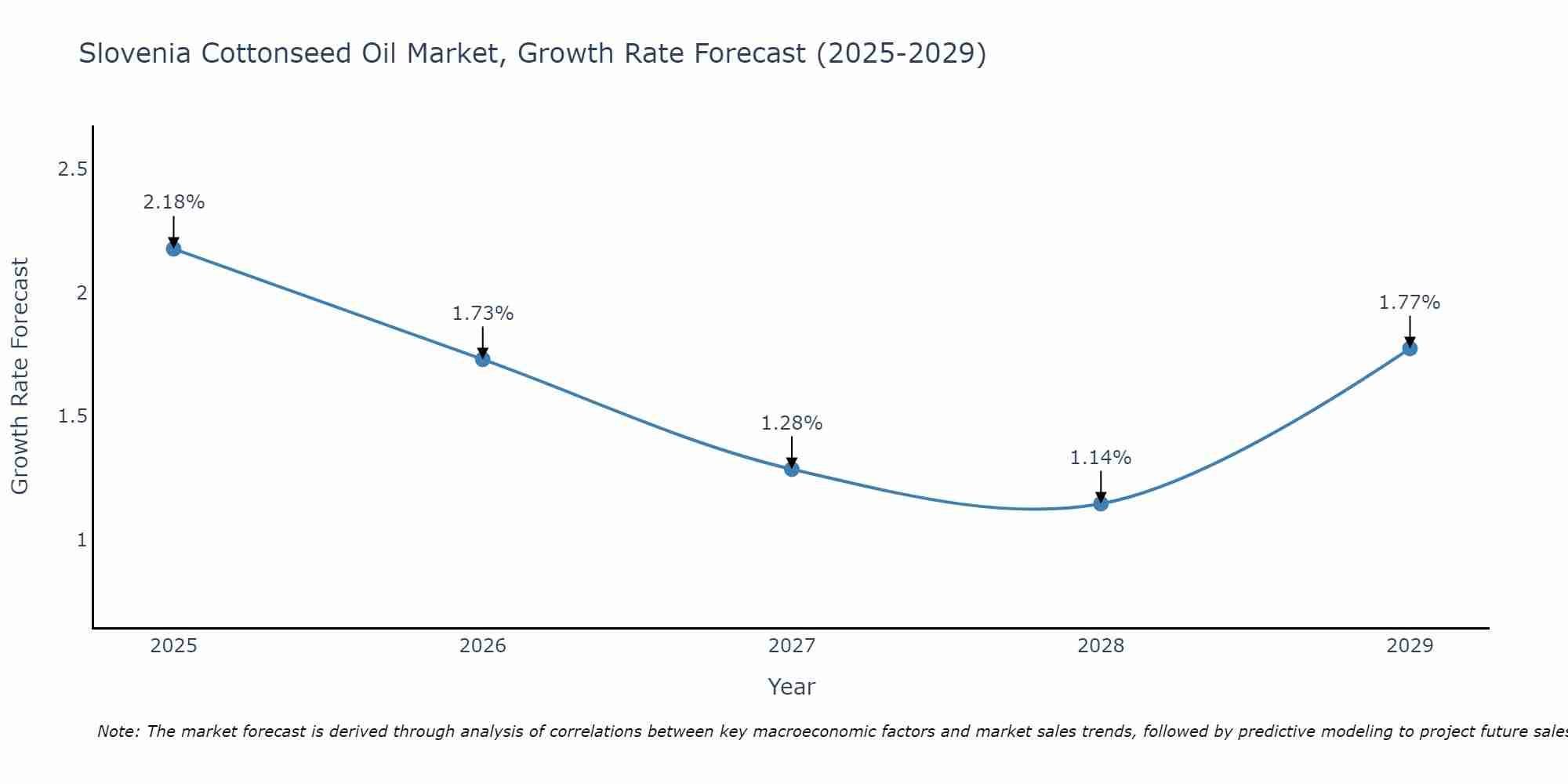 Slovenia Cottonseed Oil Market Growth Rate