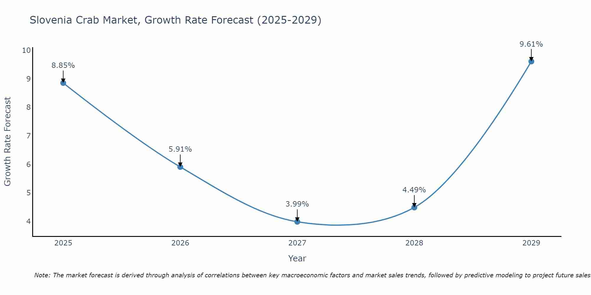 Slovenia Crab Market Growth Rate
