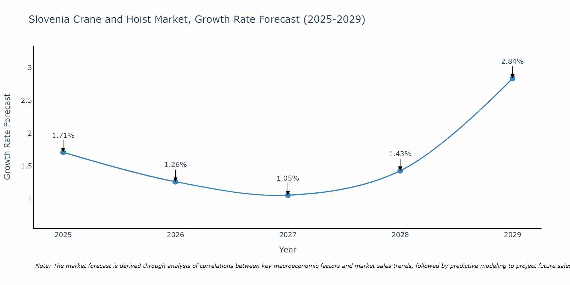 Slovenia Crane and Hoist Market Growth Rate