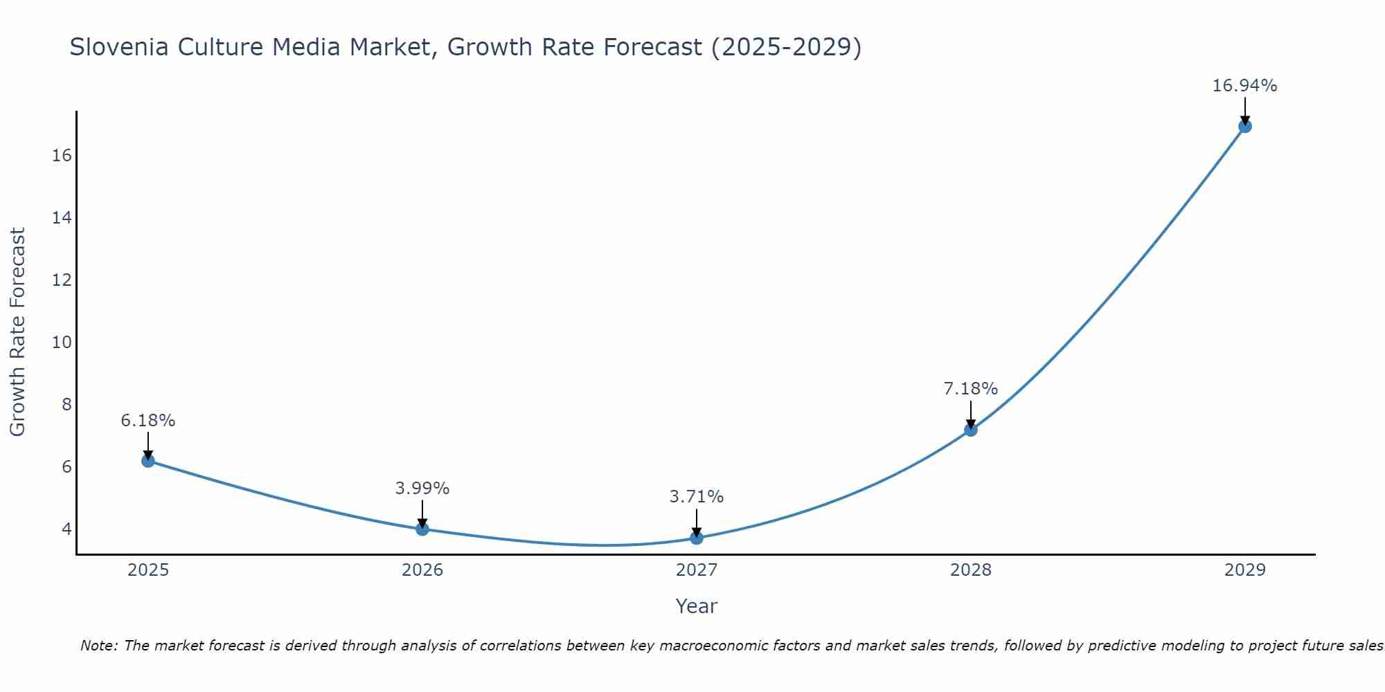 Slovenia Culture Media Market Growth Rate