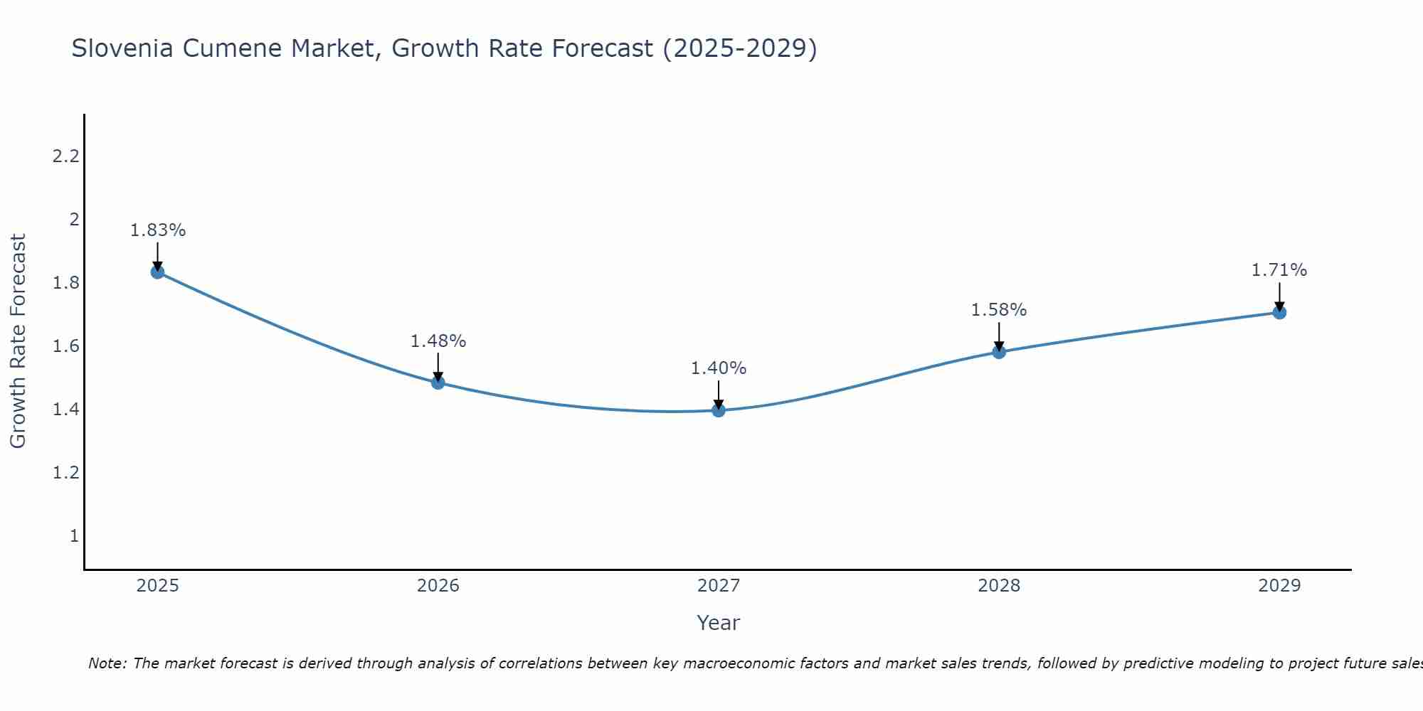 Slovenia Cumene Market Growth Rate