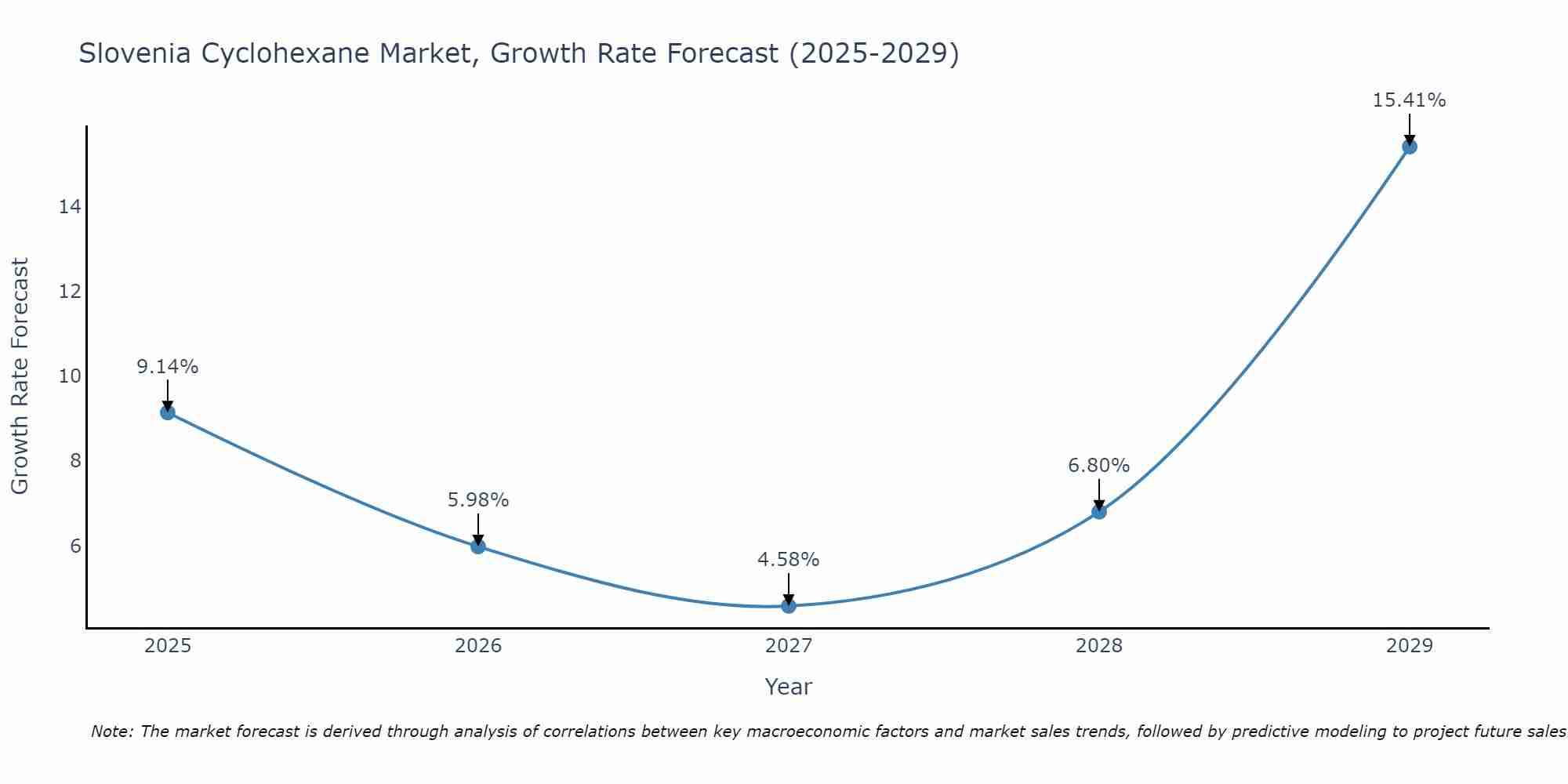 Slovenia Cyclohexane Market Growth Rate