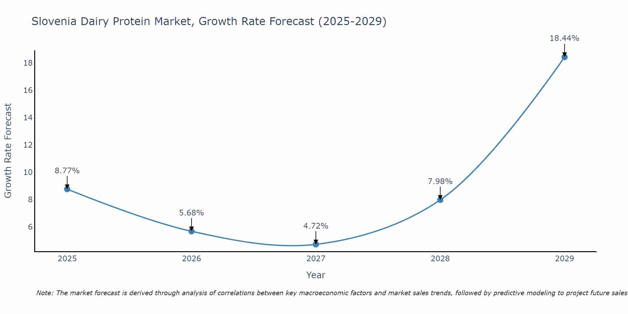 Slovenia Dairy Protein Market Growth Rate