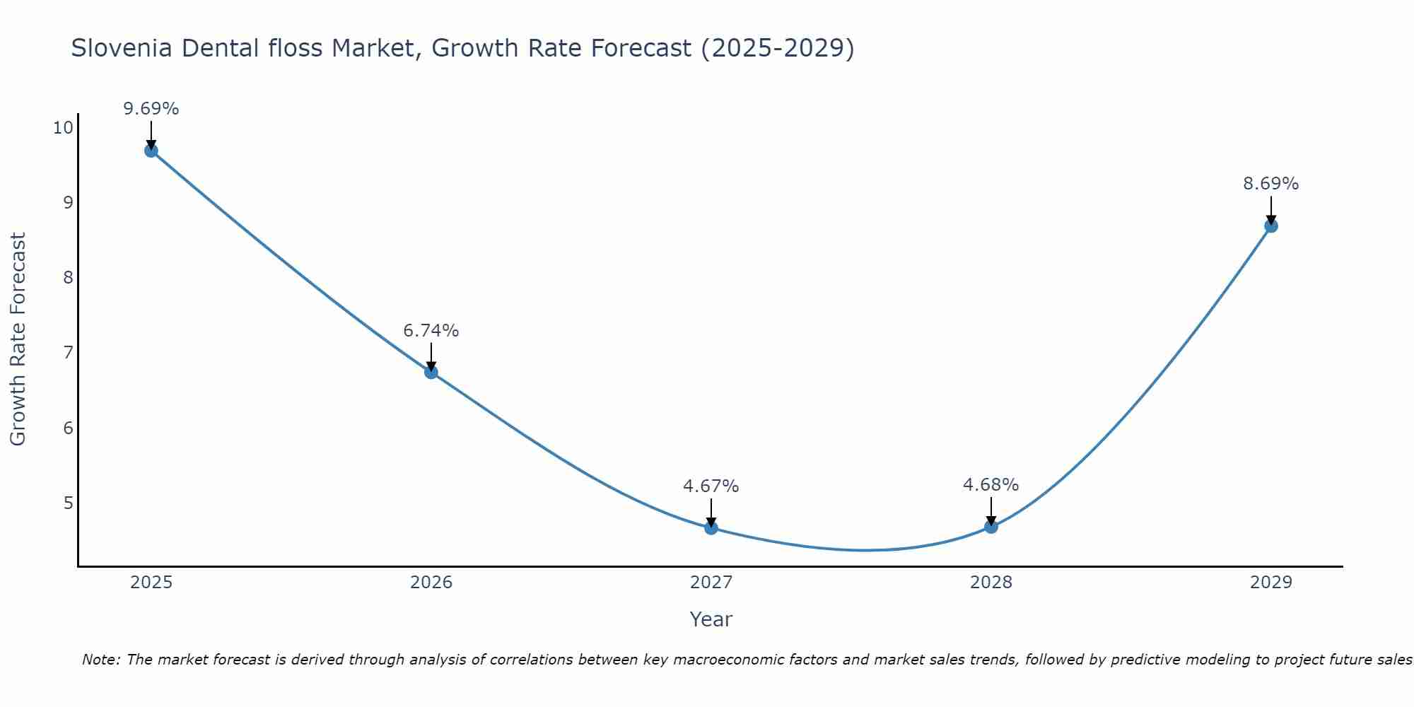 Slovenia Dental floss Market Growth Rate