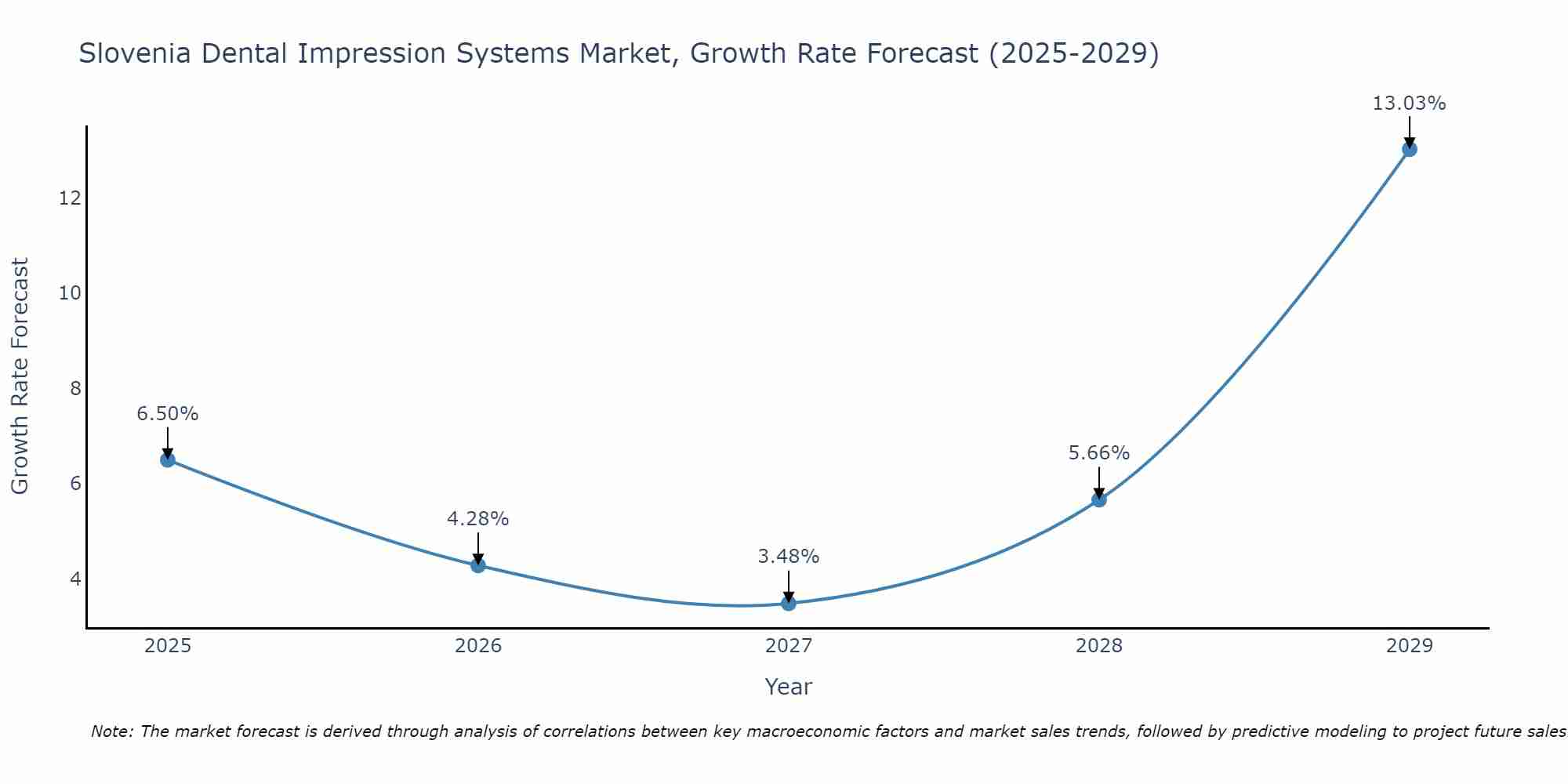 Slovenia Dental Impression Systems Market Growth Rate