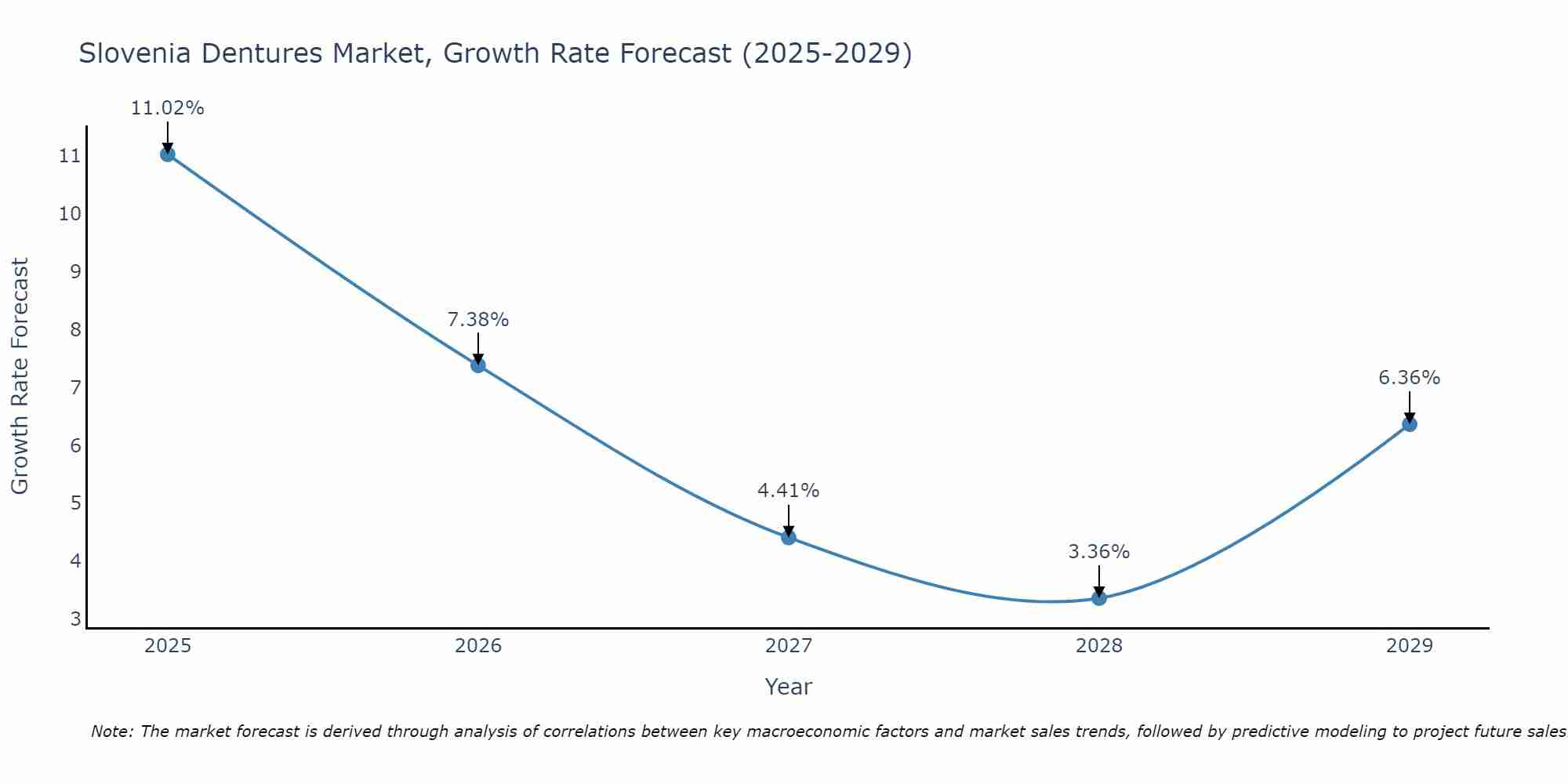 Slovenia Dentures Market Size Growth Rate