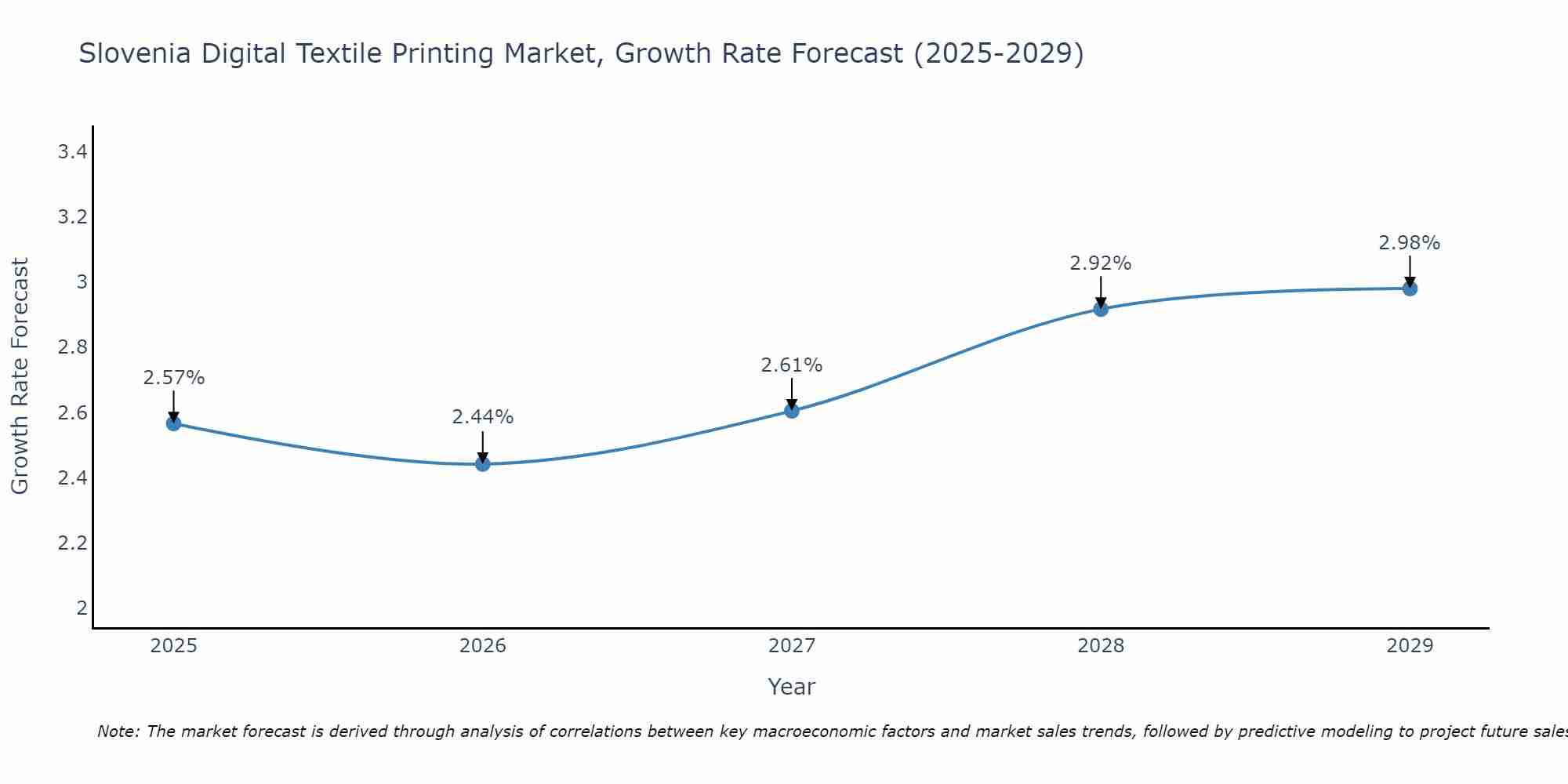 Slovenia Digital Textile Printing Market Growth Rate