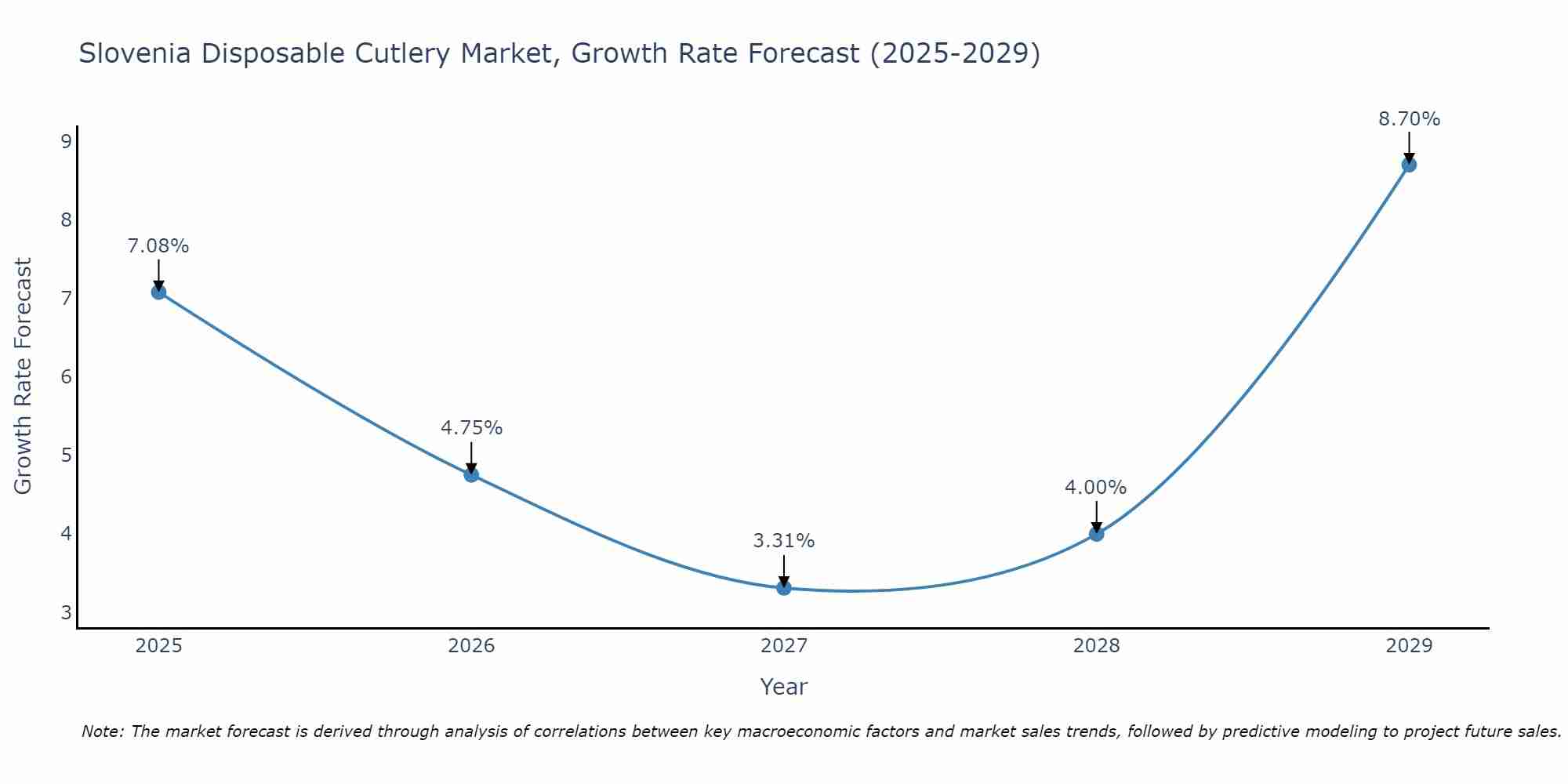 Slovenia Disposable Cutlery Market Growth Rate