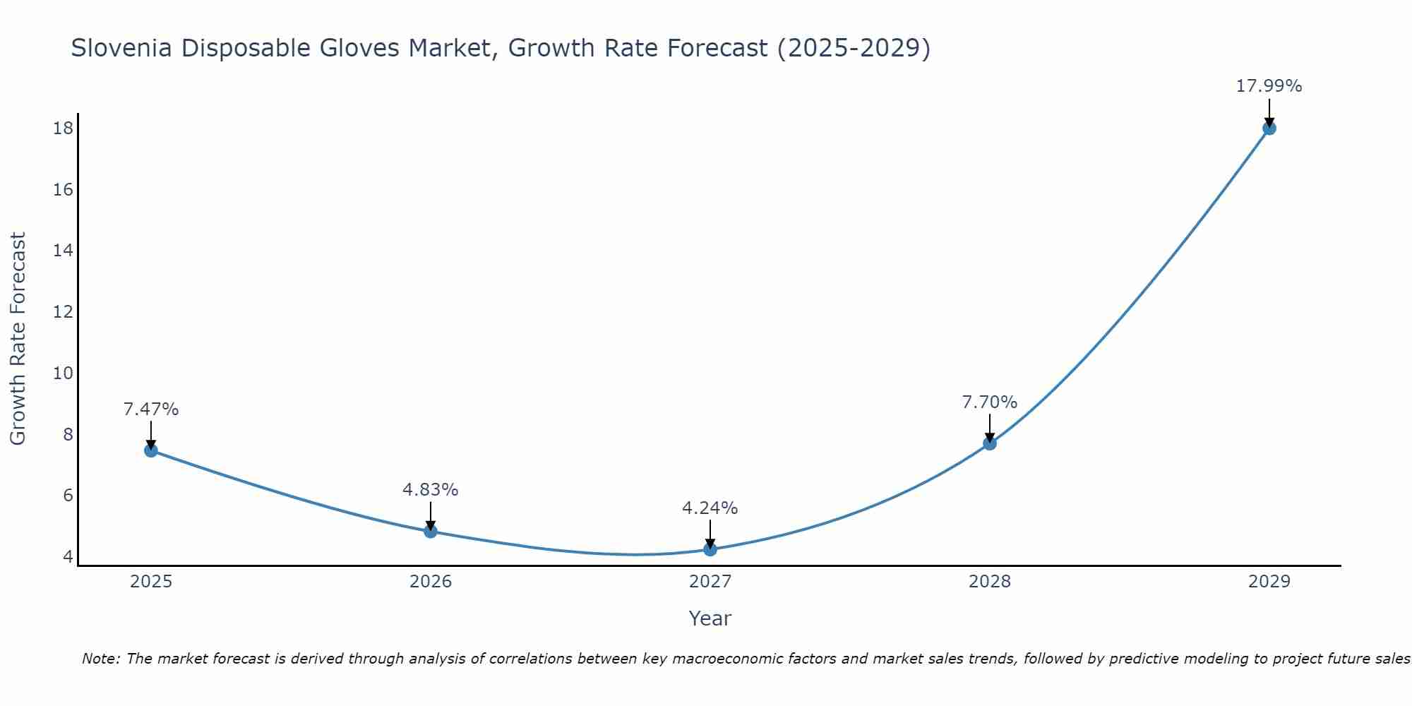 Slovenia Disposable Gloves Market Growth Rate