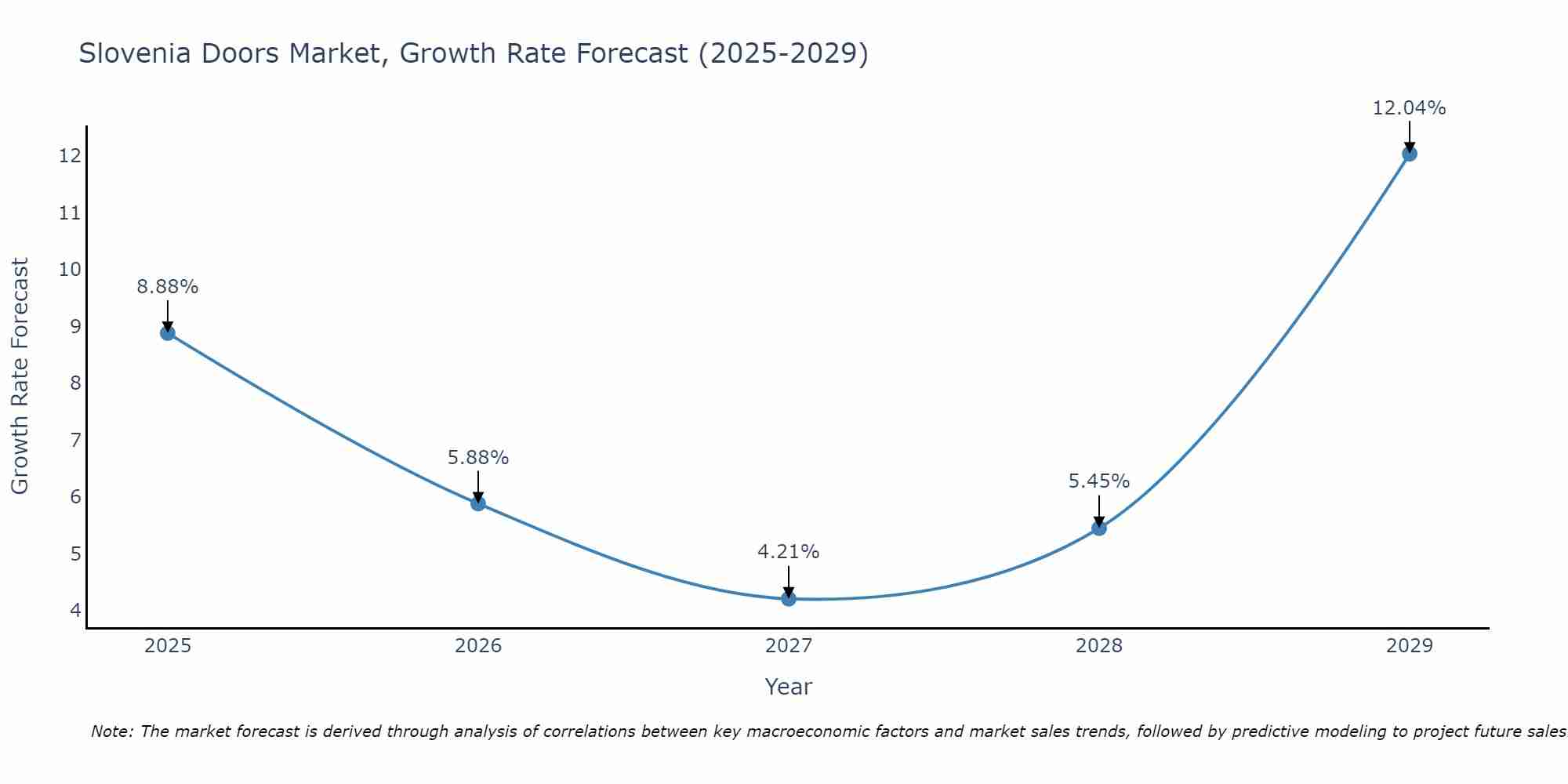 Slovenia Doors Market Growth Rate