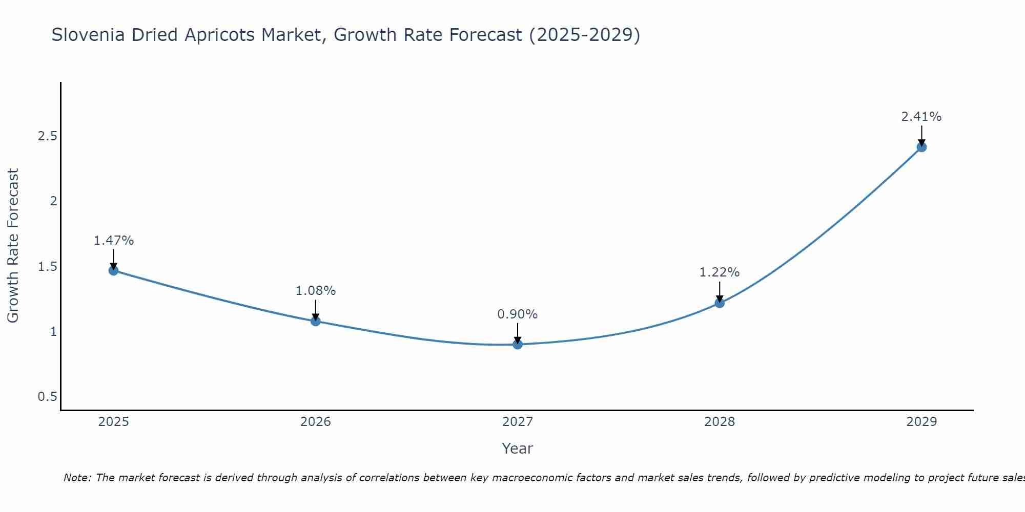 Slovenia Dried Apricots Market Growth Rate