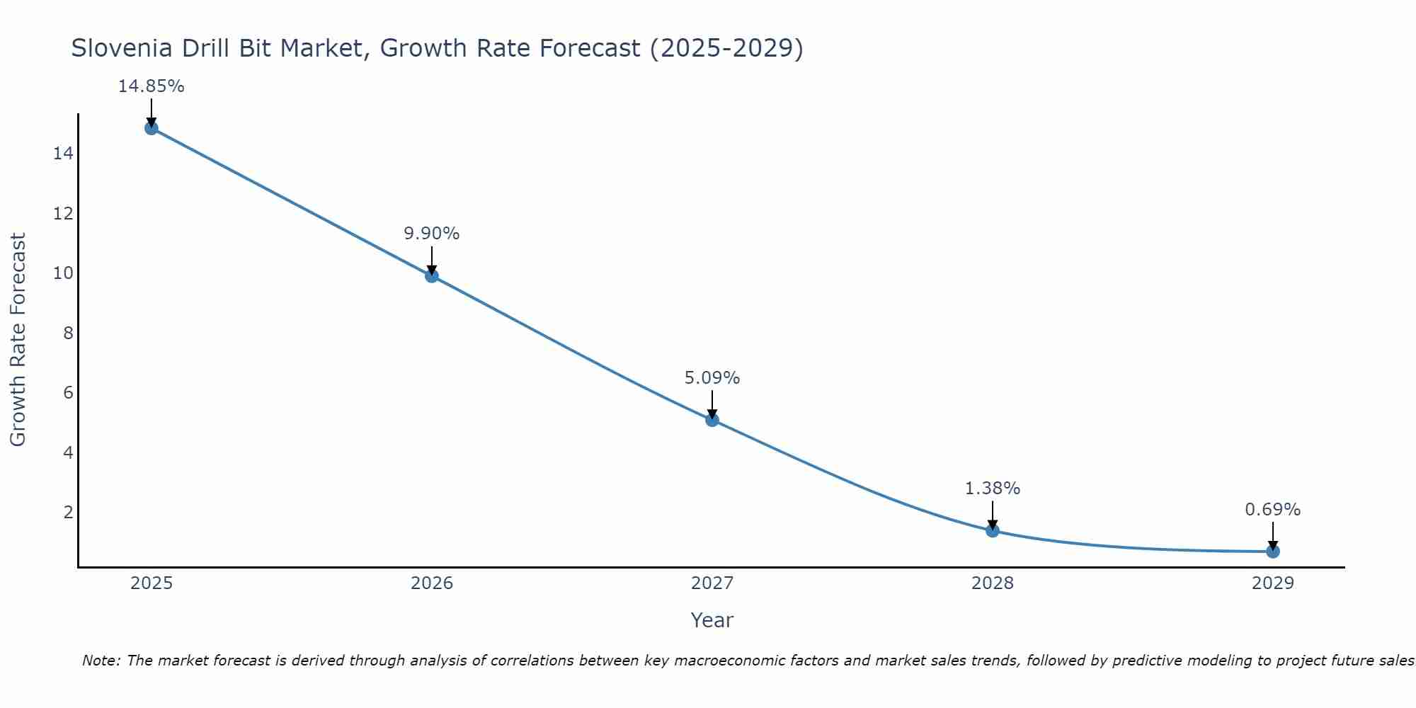 Slovenia Drill Bit Market Growth Rate