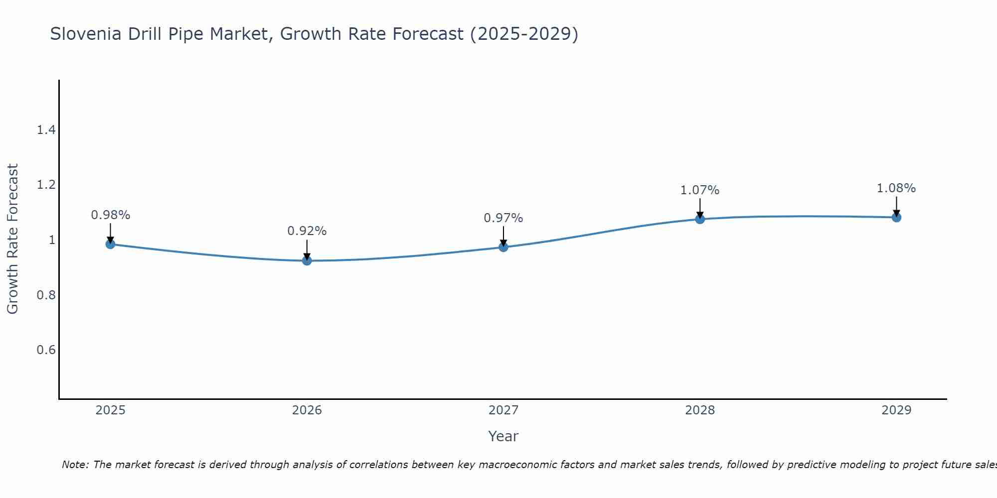 Slovenia Drill Pipe Market Growth Rate