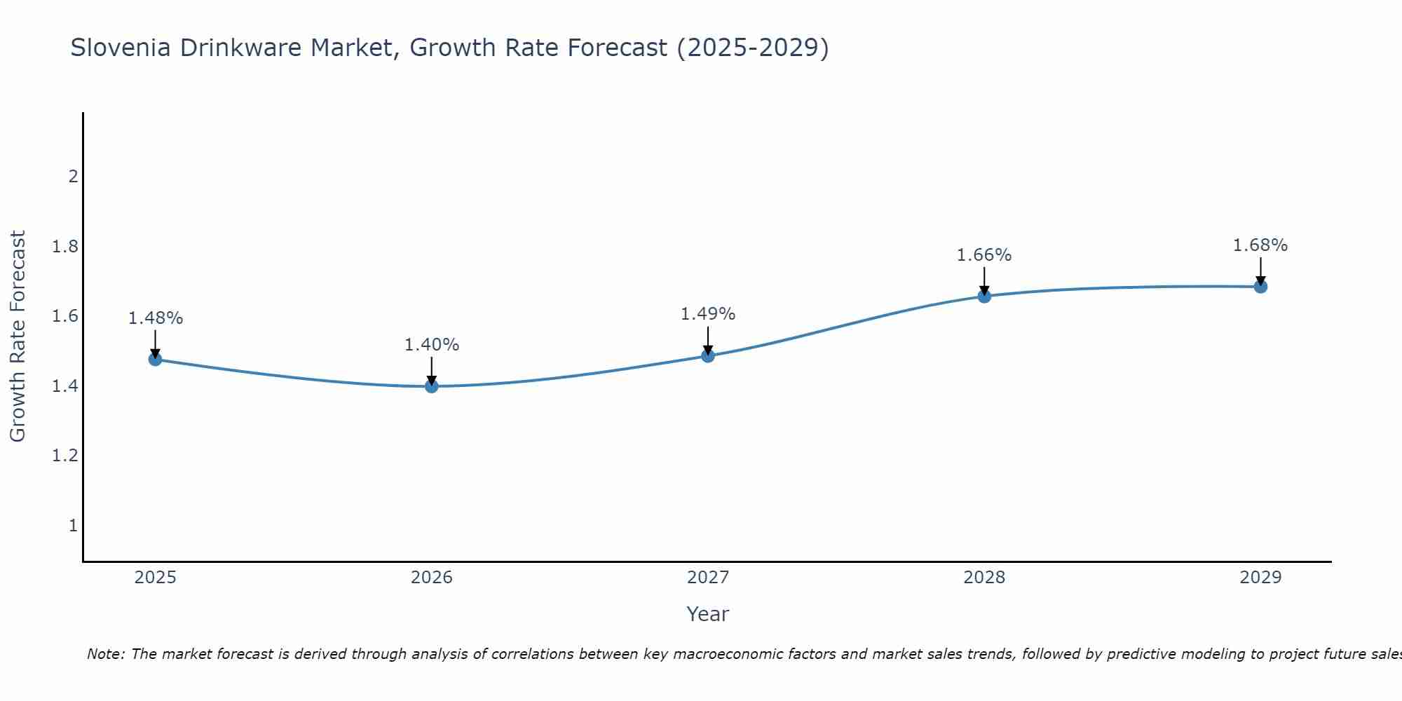 Slovenia Drinkware Market Growth Rate