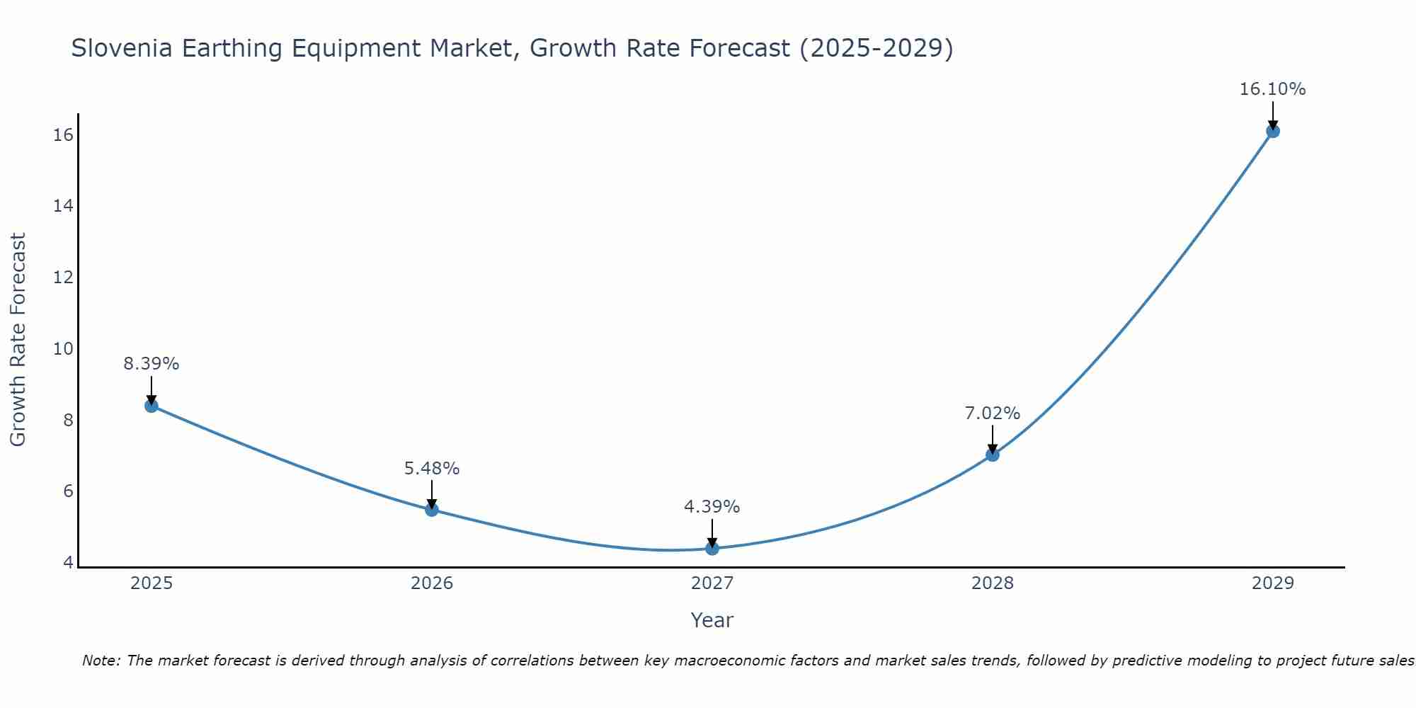 Slovenia Earthing Equipment Market Growth Rate