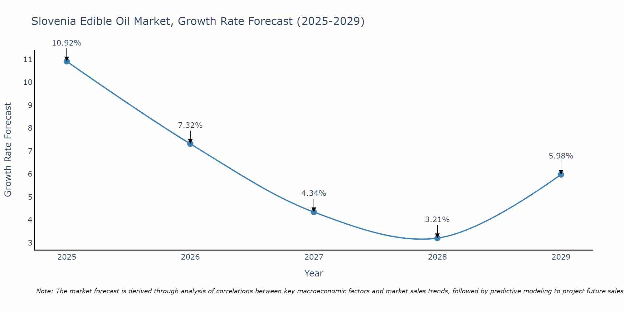 Slovenia Edible Oil Market Growth Rate