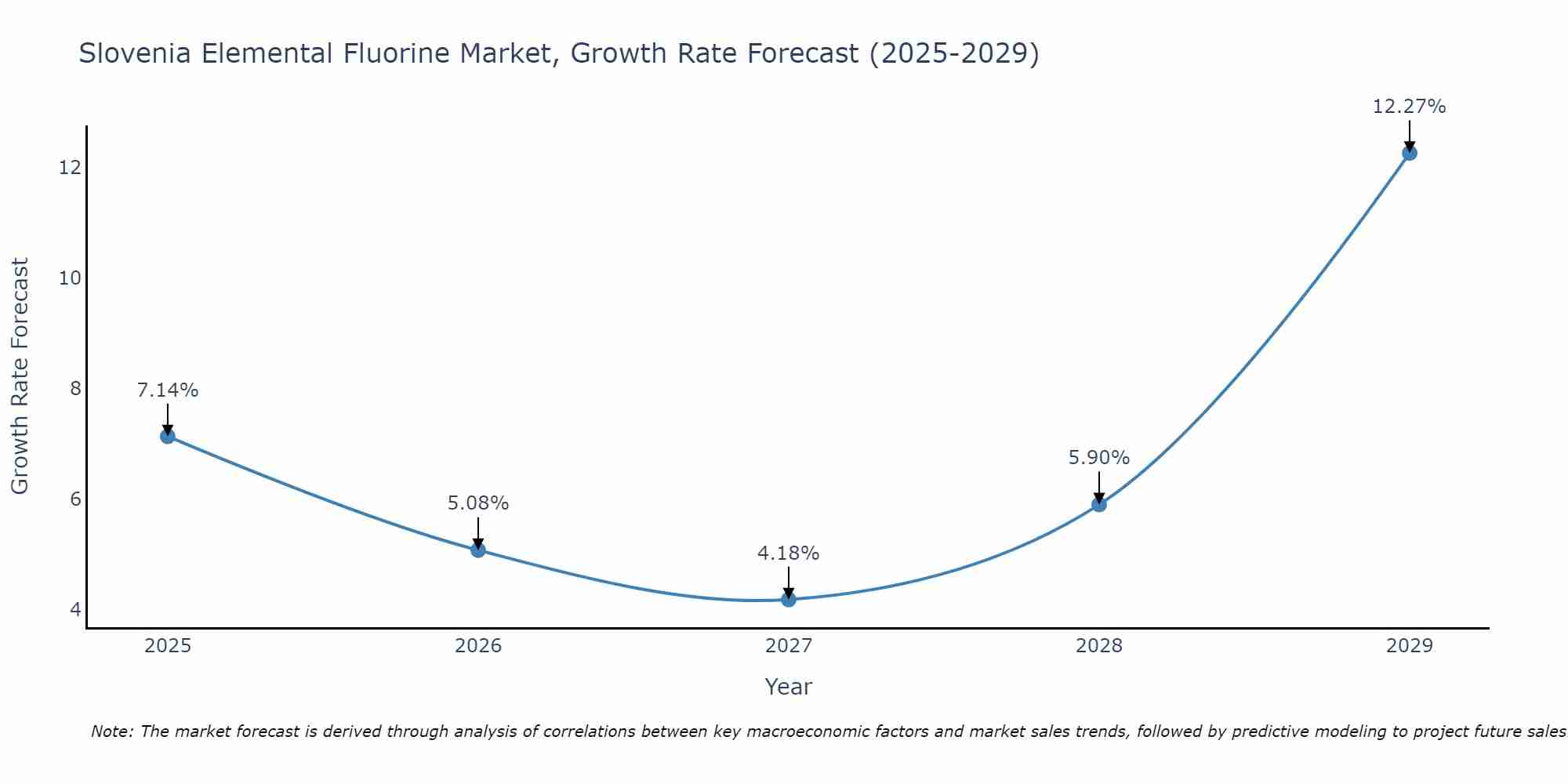 Slovenia Elemental Fluorine Market Growth Rate