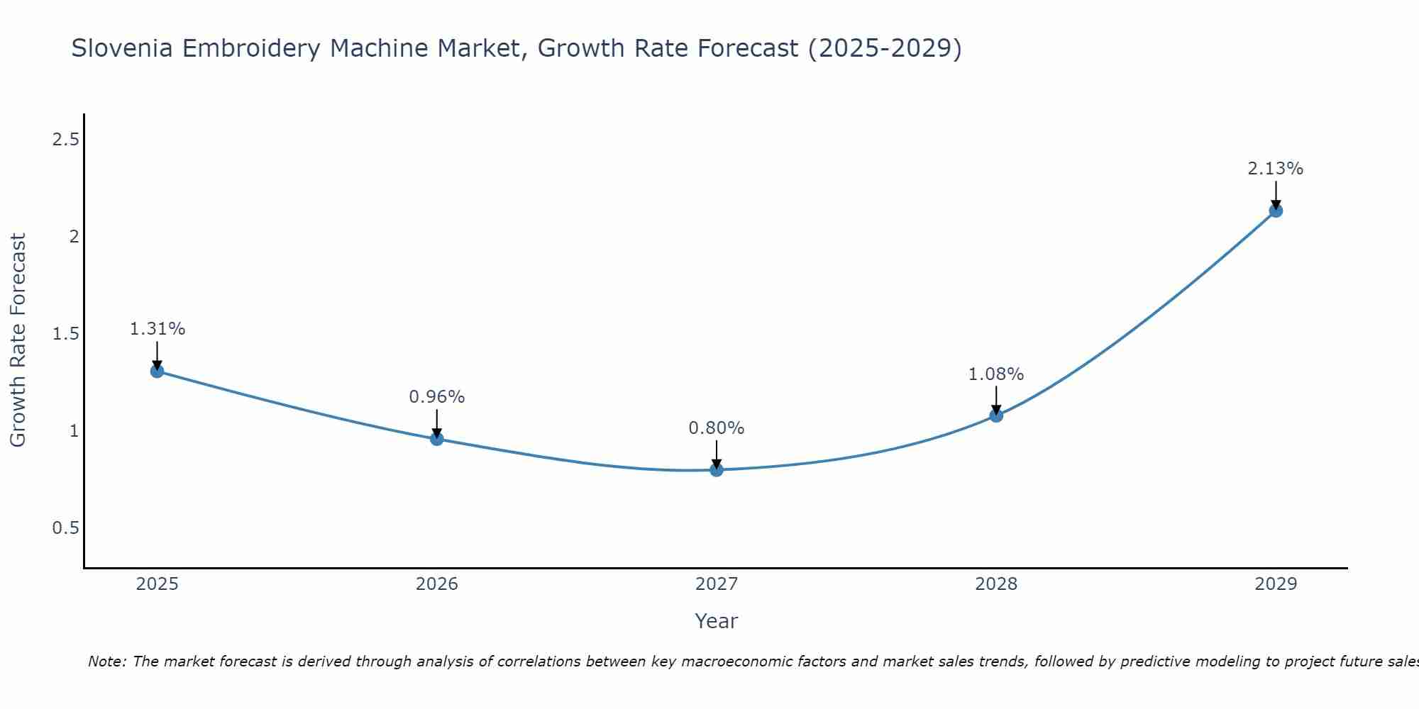 Slovenia Embroidery Machine Market Size Growth Rate