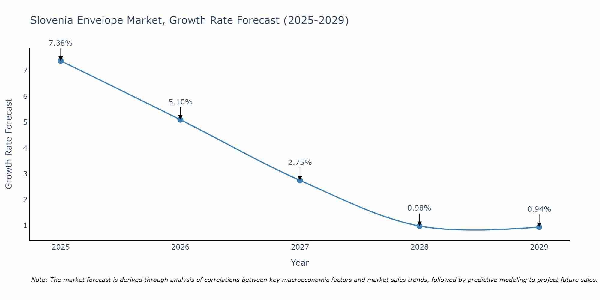 Slovenia Envelope Market Growth Rate