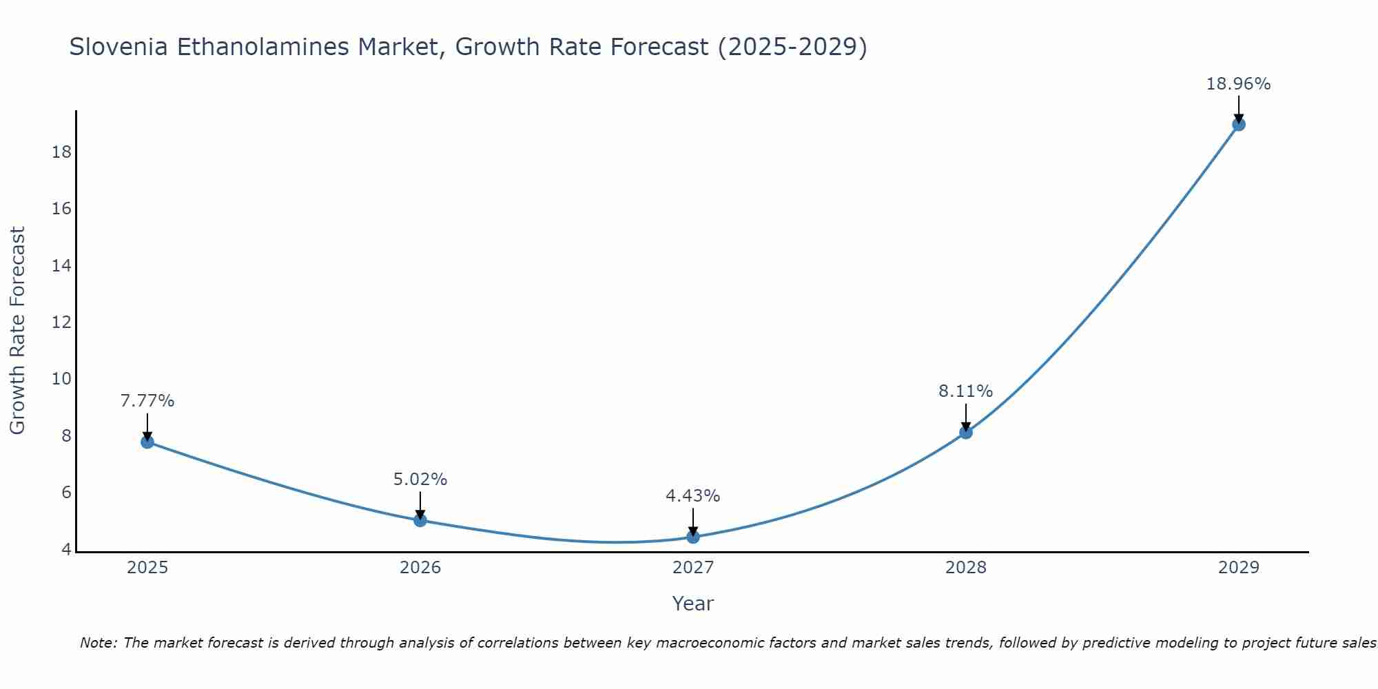 Slovenia Ethanolamines Market Growth Rate
