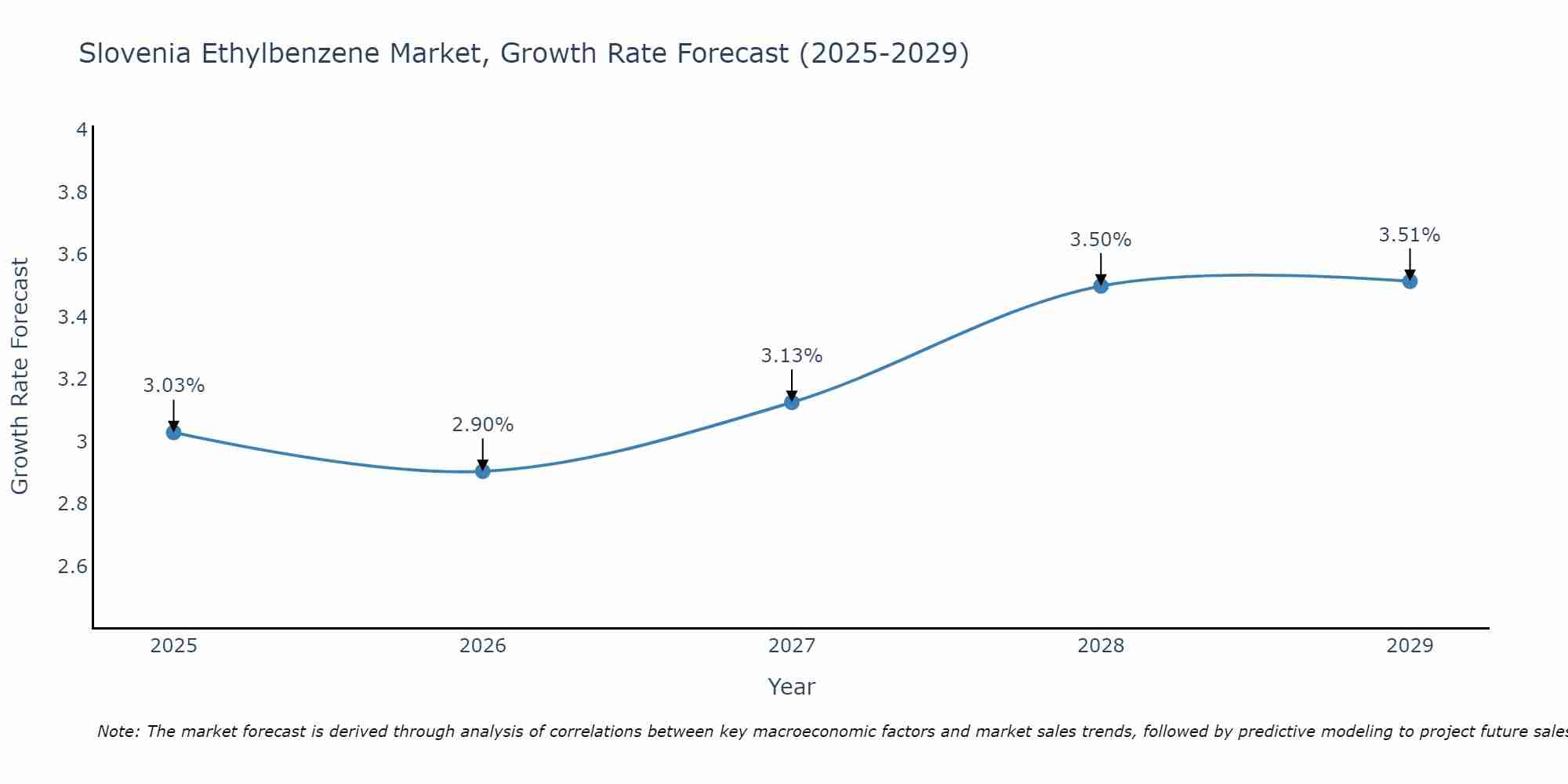 Slovenia Ethylbenzene Market Size Growth Rate
