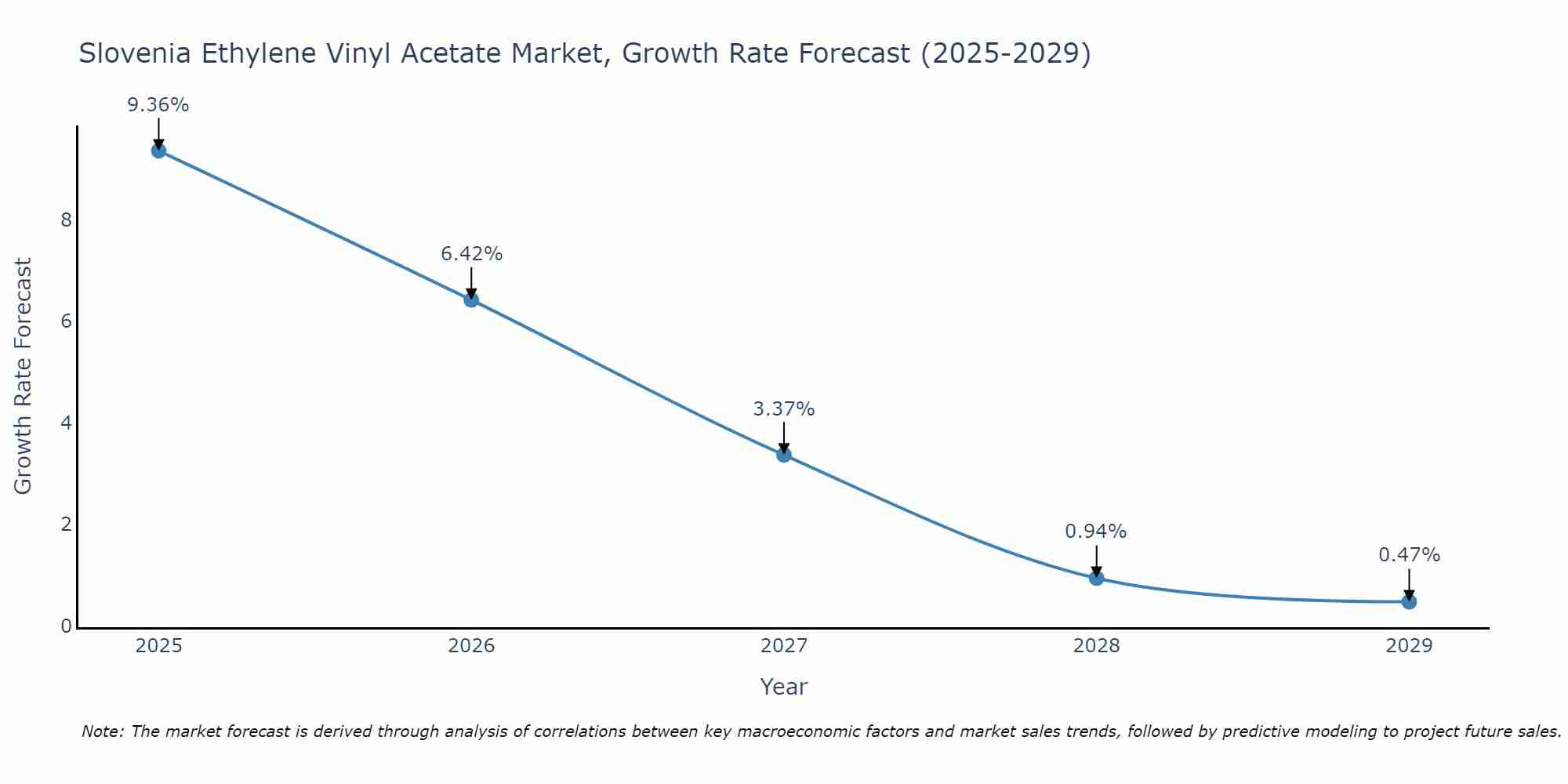 Slovenia Ethylene Vinyl Acetate Market Growth Rate