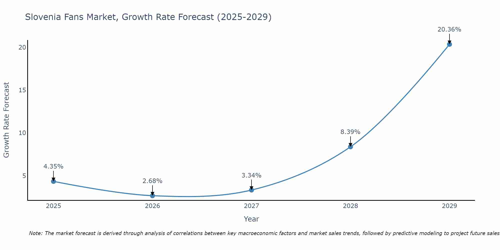 Slovenia Fans Market Size Growth Rate